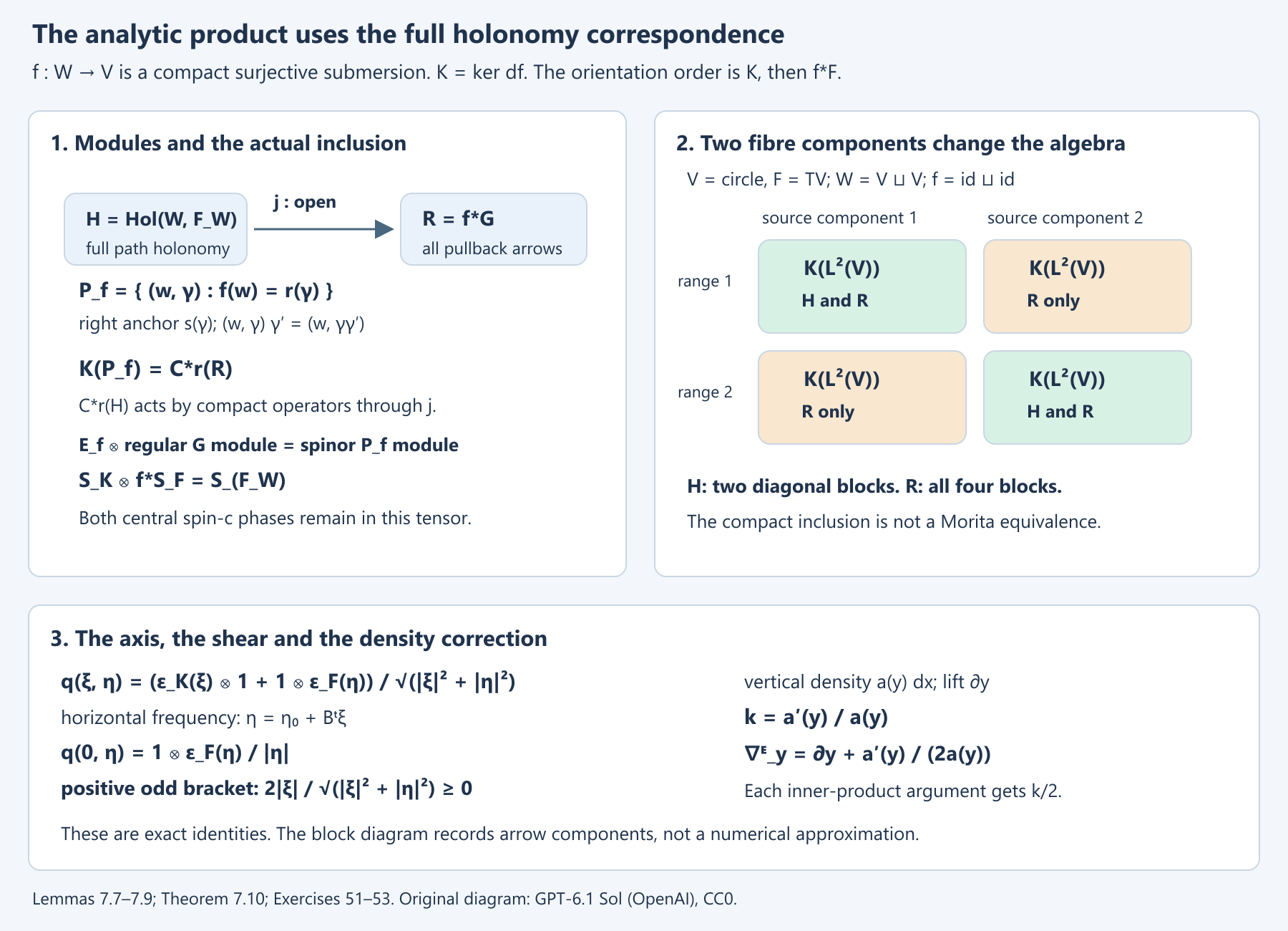 Full submersion correspondence, the two-component compact-algebra inclusion and the exact symbol and density identities