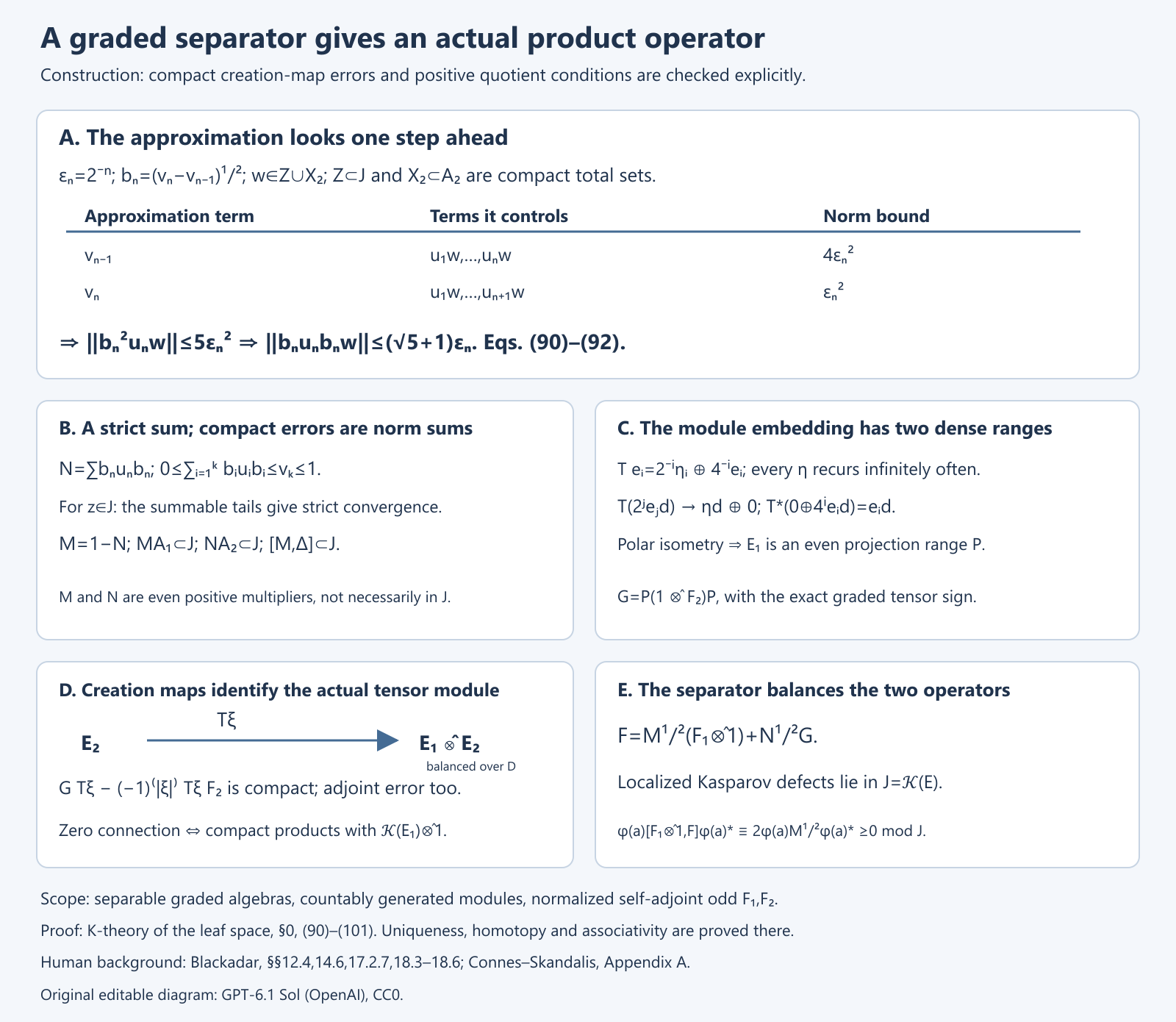 The graded separator, strict approximation sum, stabilization and creation maps give a Kasparov product with positive localized anticommutator.