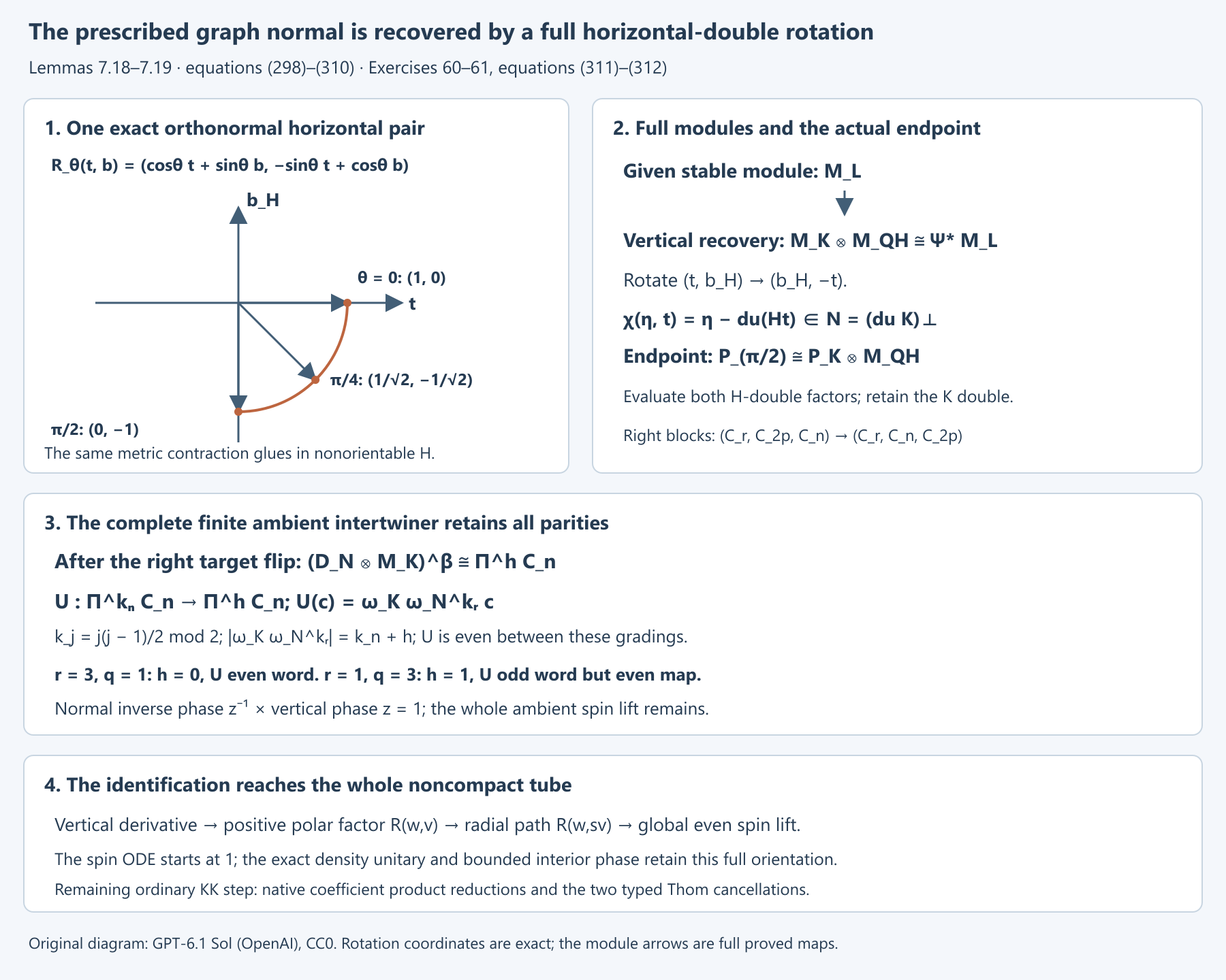The full prescribed graph-normal recovery