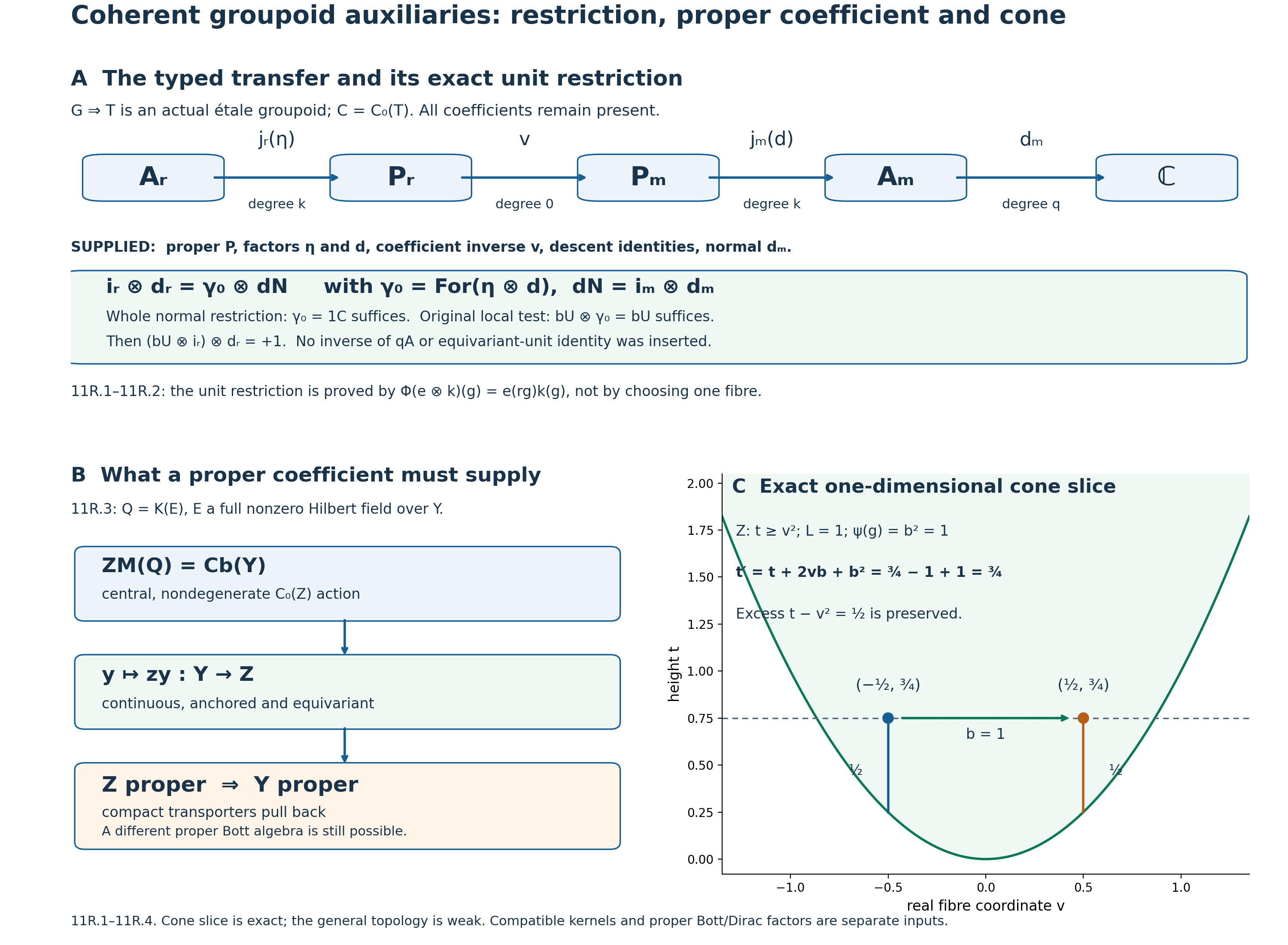 Coherent transfer and the exact proper-cone height