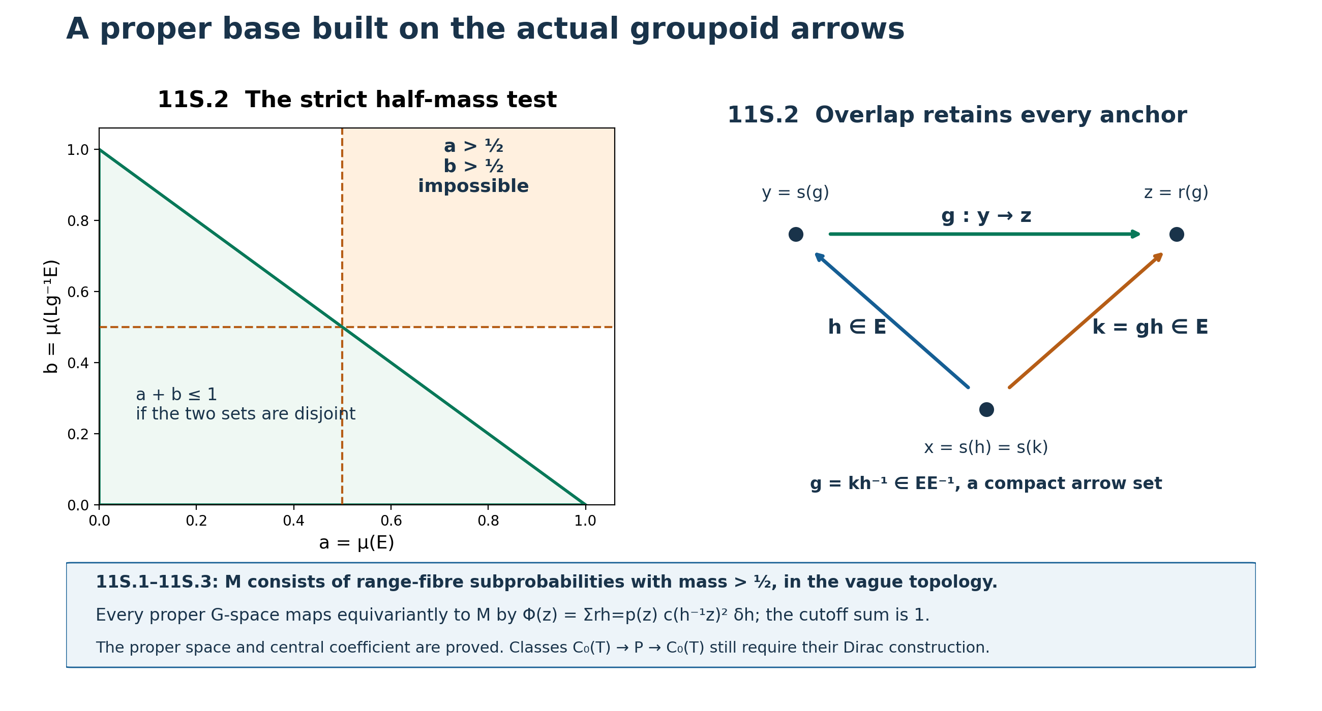 The groupoid half-mass test and its typed overlap arrows