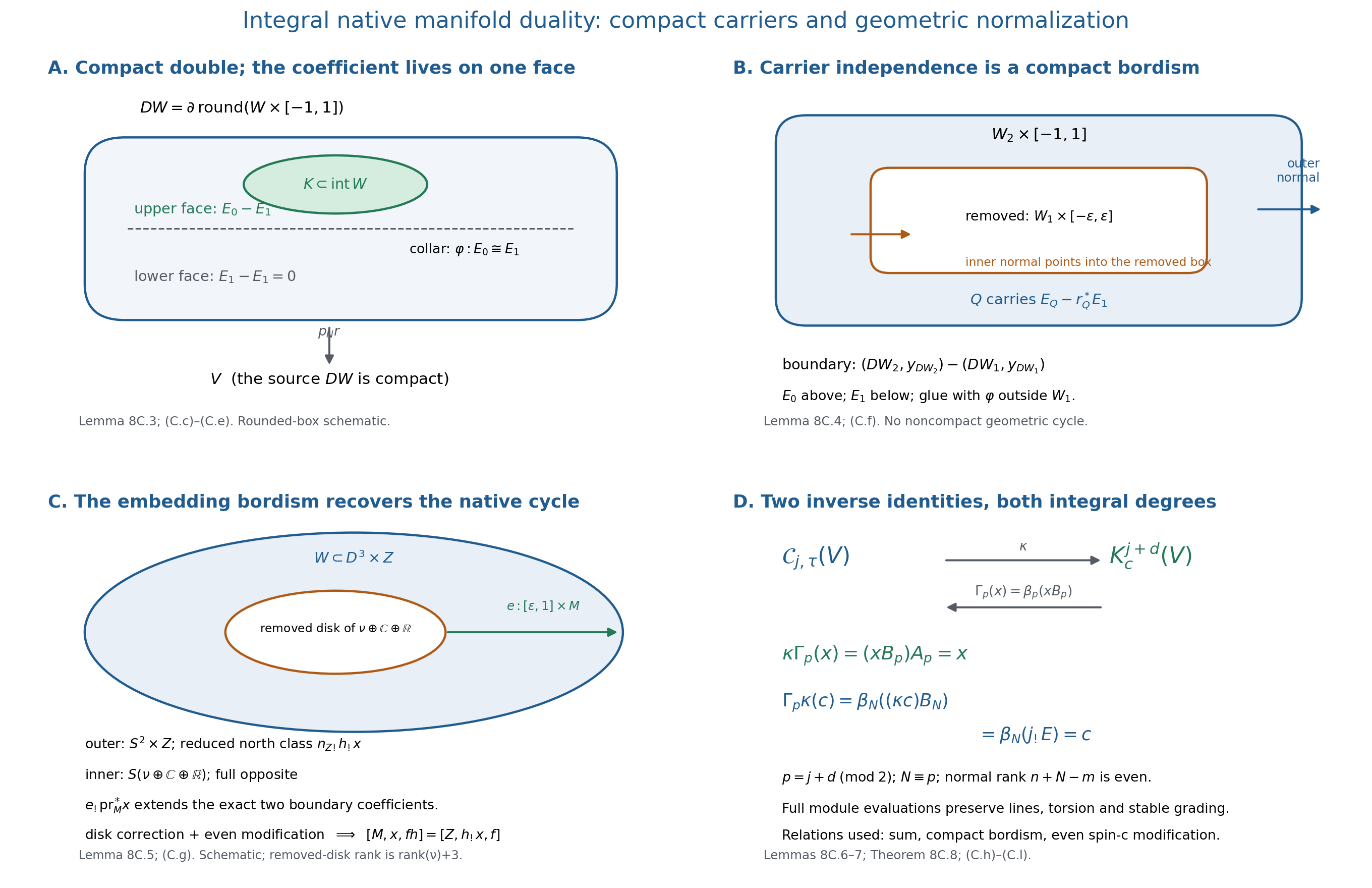 Compact carriers, native embedding bordism and the two inverse identities