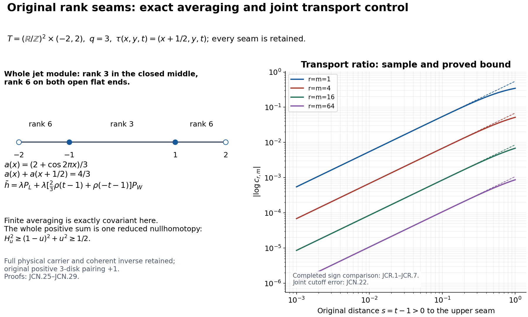 The original q=3 rank seam, exact averaged coefficient 2/3, and noninvariant transport-ratio control at seam and tensor-degree infinity. The plotted ratios are scalar-sector samples. JCR.1–JCR.7 and JCN.22 prove the completed operator comparison, and JCN.25–JCN.29 prove the whole reduced class and original physical disk +1.