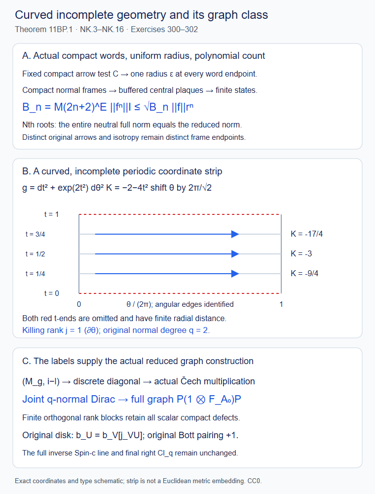 Neutral compact-word count and a curved incomplete graph example