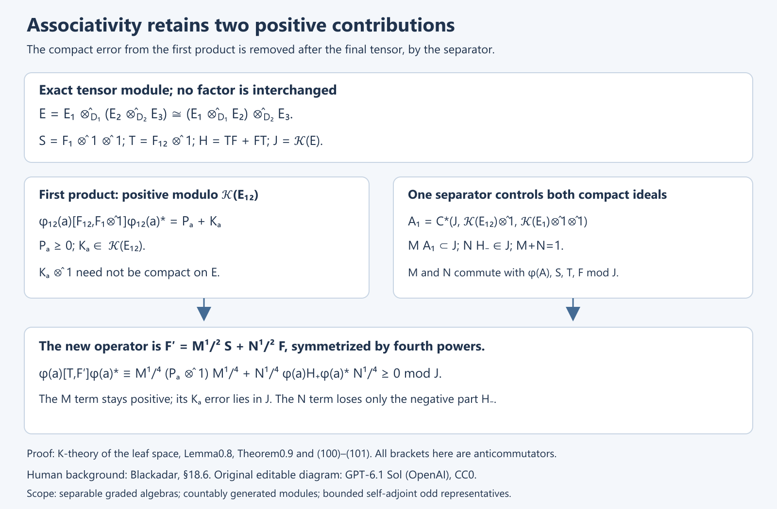 Associativity keeps a positive contribution from the first product and a positive part from the second, while the separator removes the two compact errors after the final tensor.