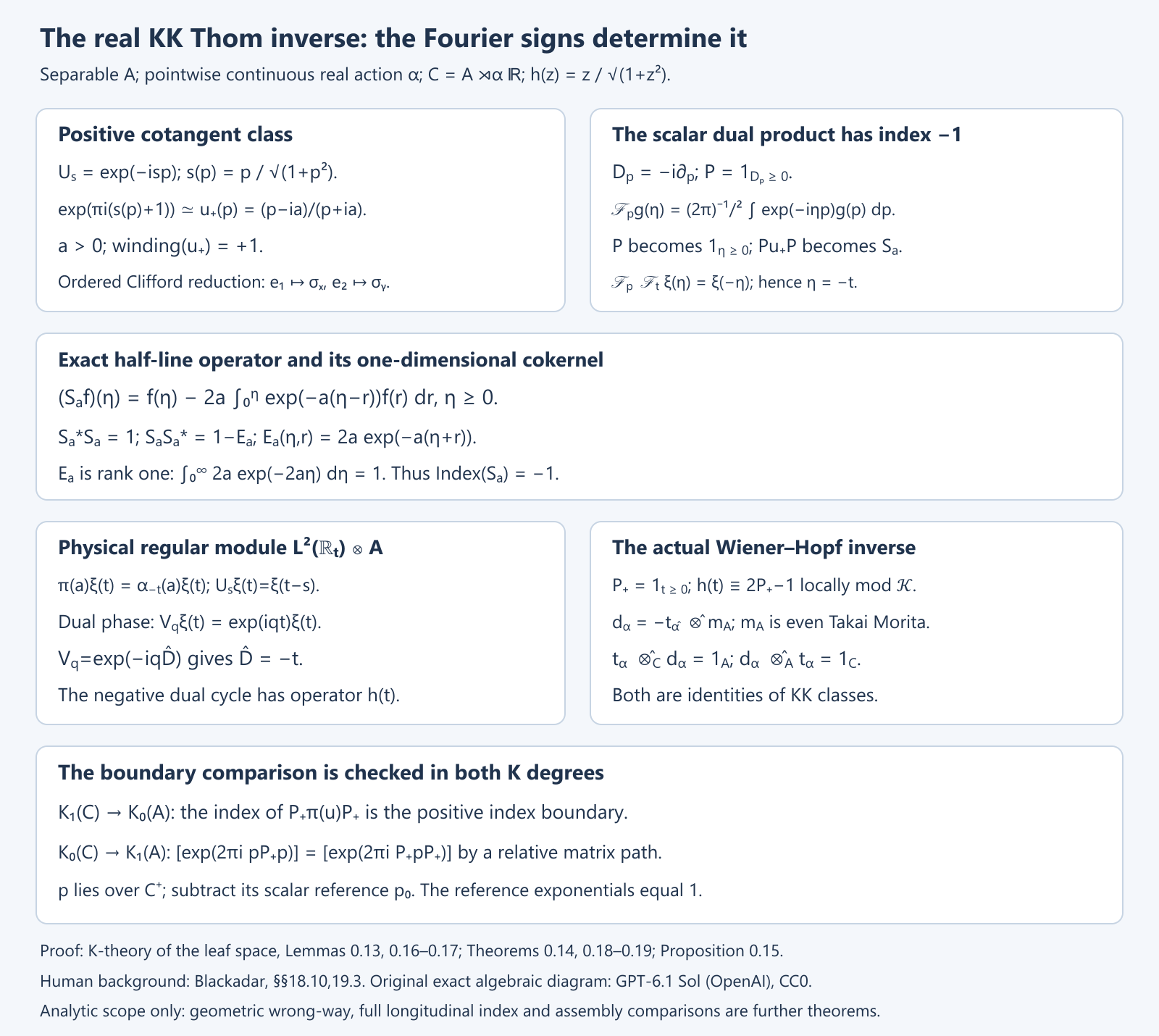 Positive cotangent winding, the scalar Fourier compression of index minus one, and the negative dual Thom class give both KK inverse products and the actual Wiener-Hopf boundary in both K degrees.