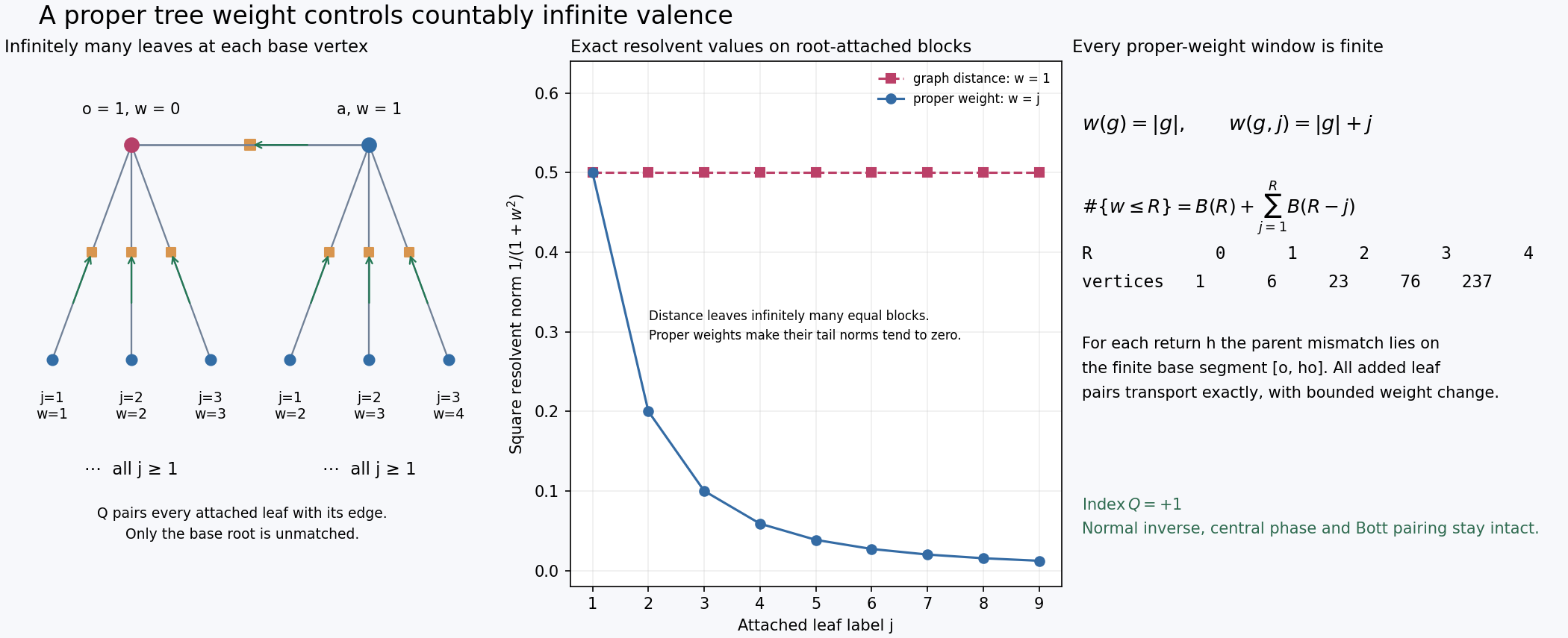 A proper weight resolves the infinite-valence compactness failure