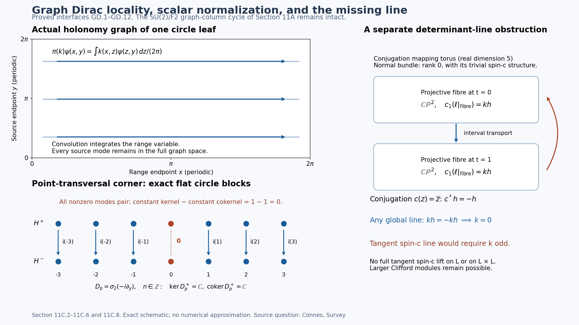 Graph-circle compression and the determinant-line obstruction