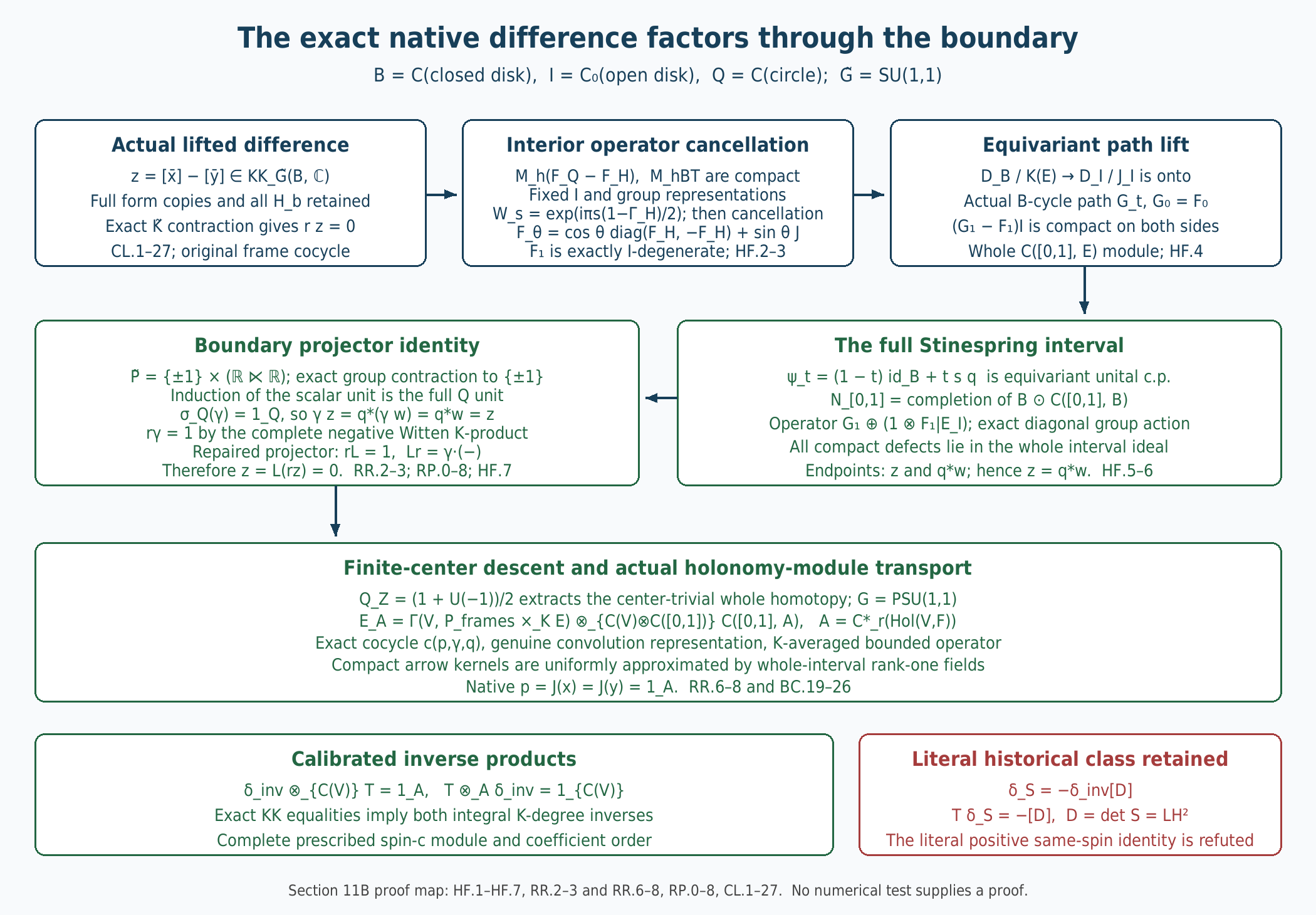 The actual lifted difference, Stinespring factorization and full holonomy transport