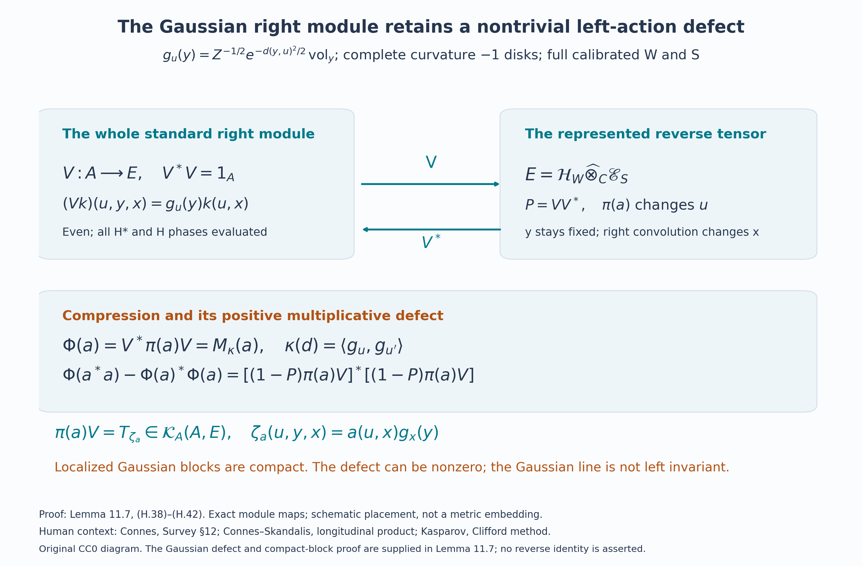The full Gaussian right module and its exact convolution defect