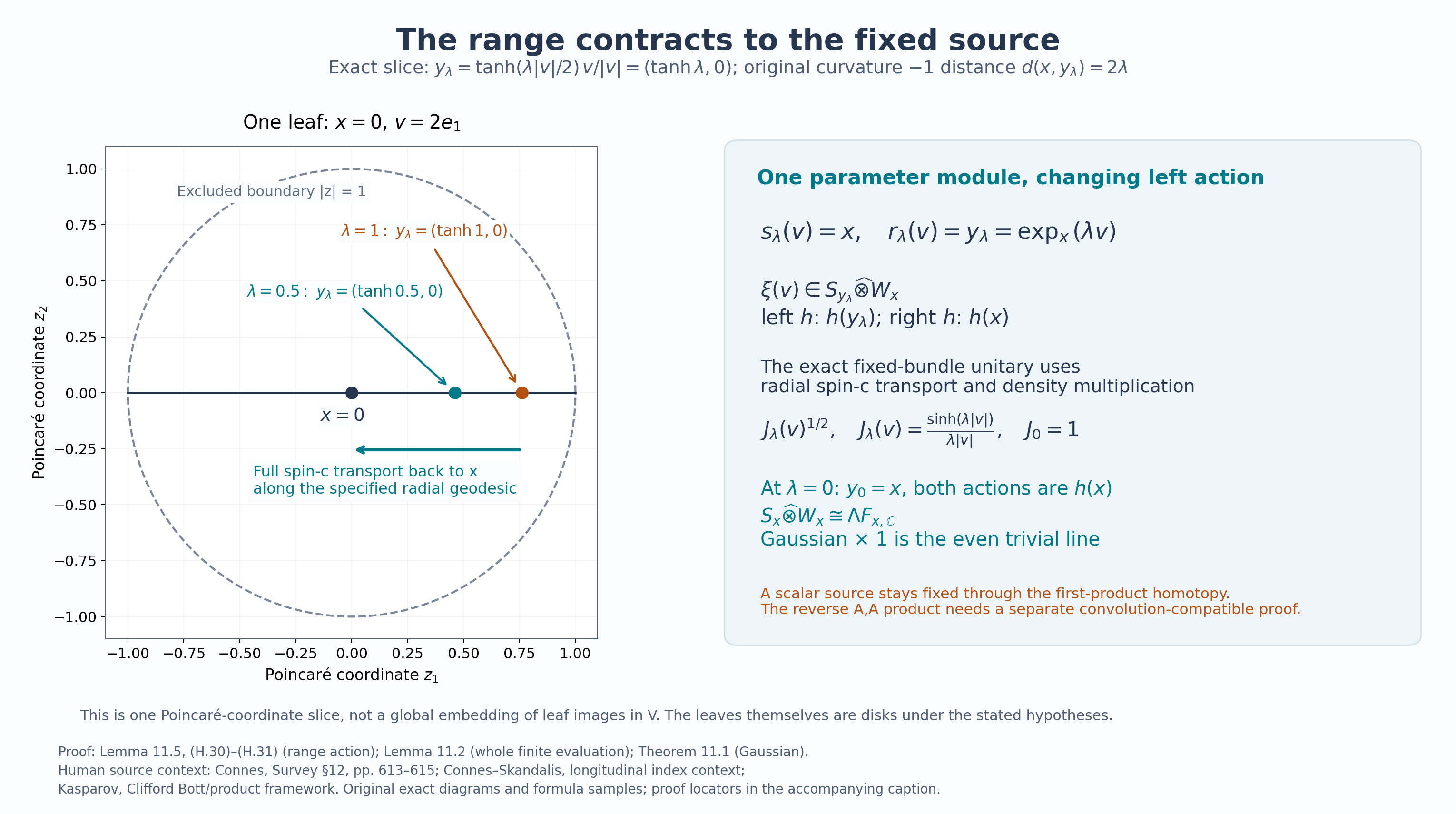 The fixed source and changing represented range in an exact Poincaré-coordinate slice