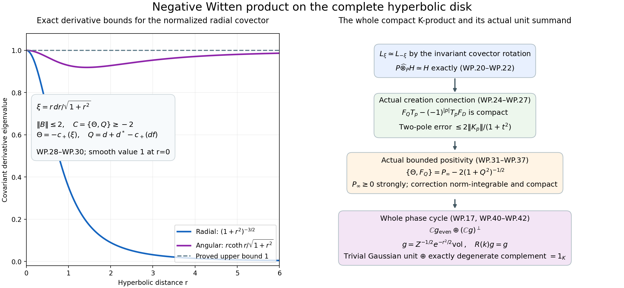 Exact radial derivative bounds and the whole compact rotation product