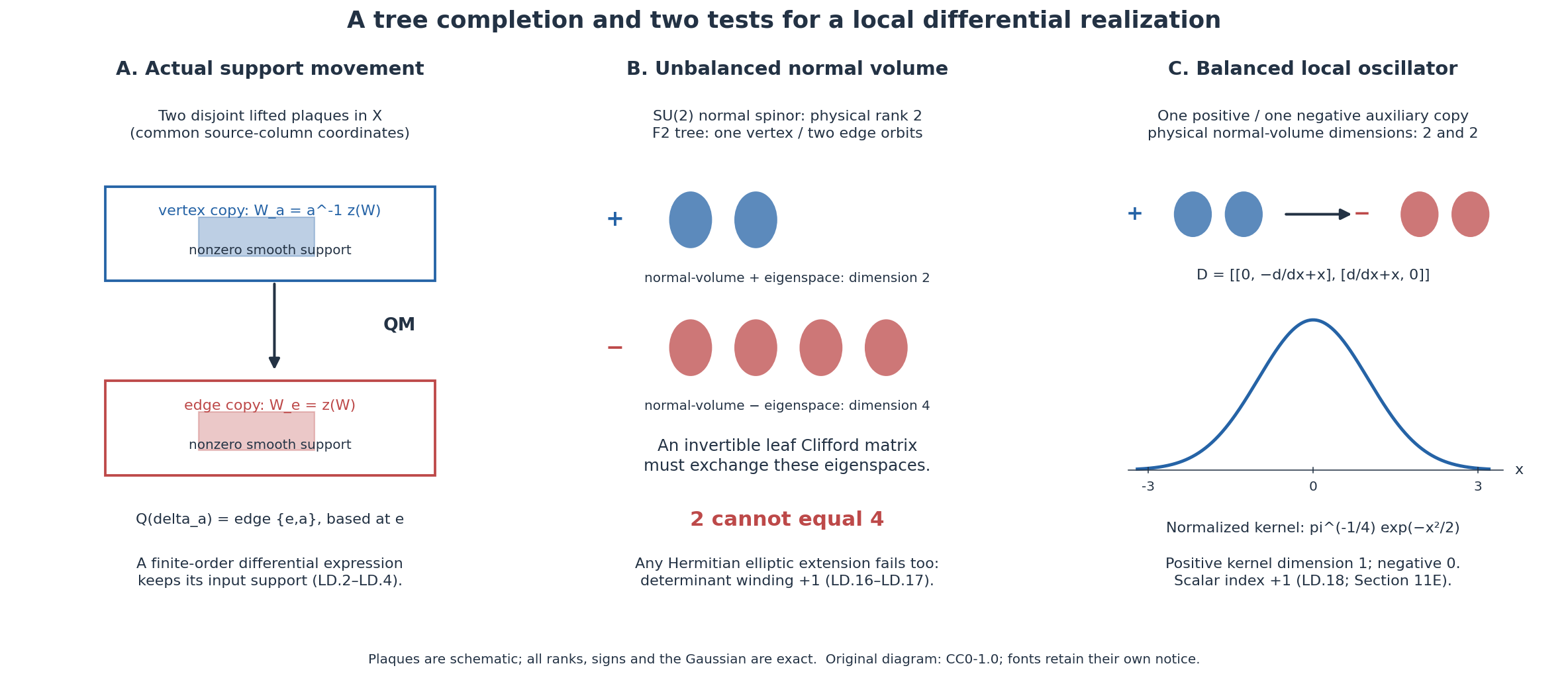 Plaque movement and the normal-volume balance test