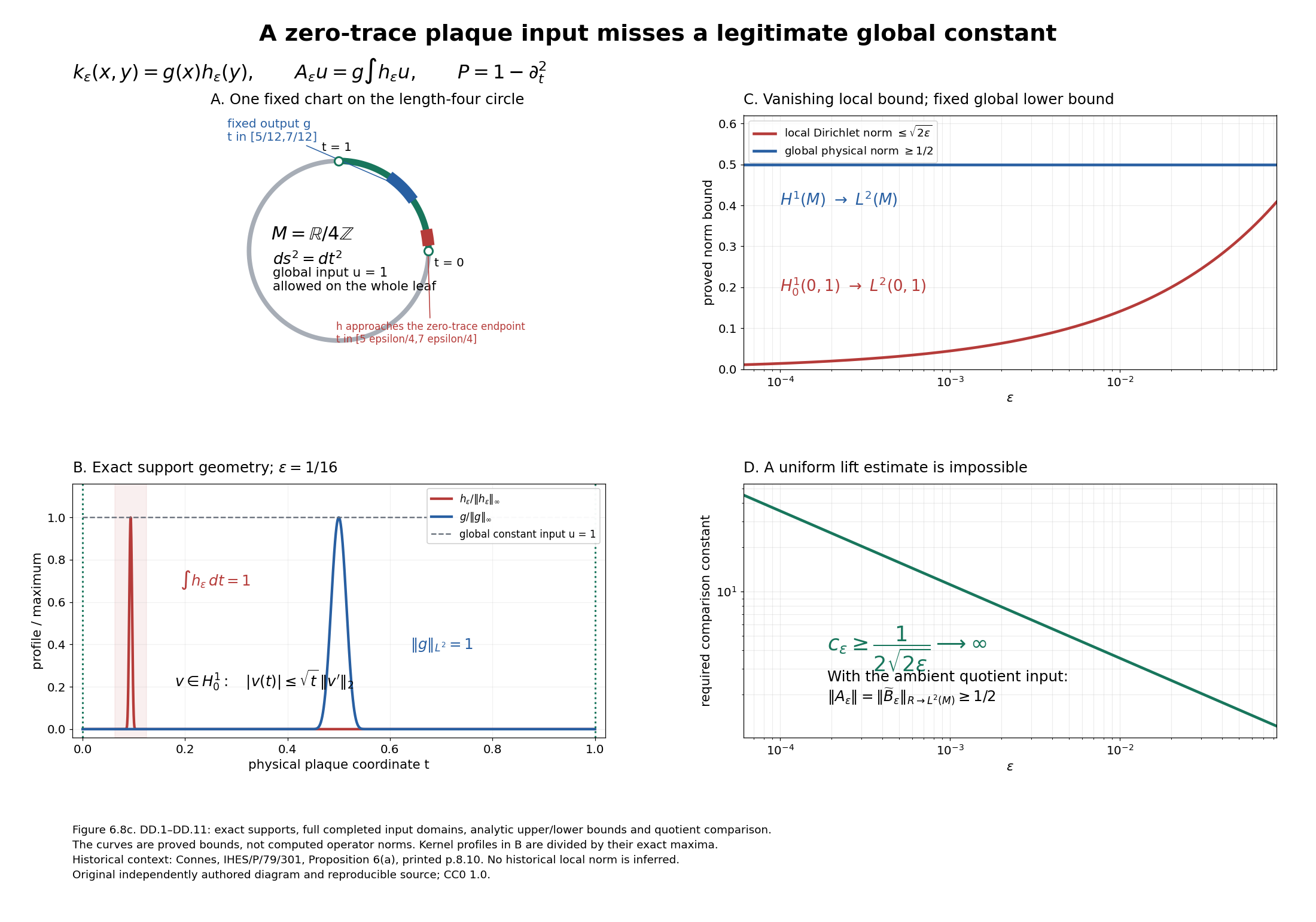 The physical length-four circle, exact compact bump supports, proved local and global norm bounds, and the ambient quotient equality