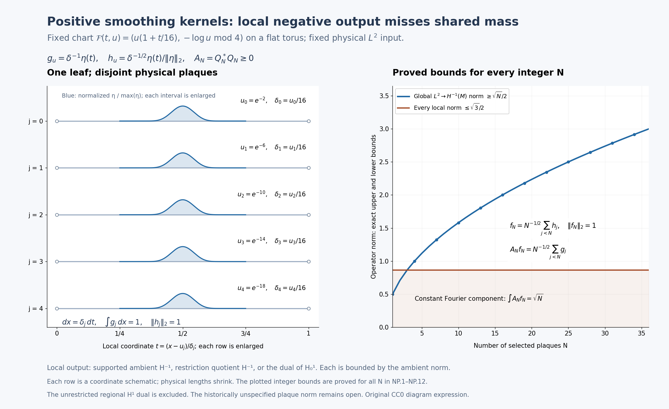 Disjoint physical plaques and the proved negative-output operator bounds
