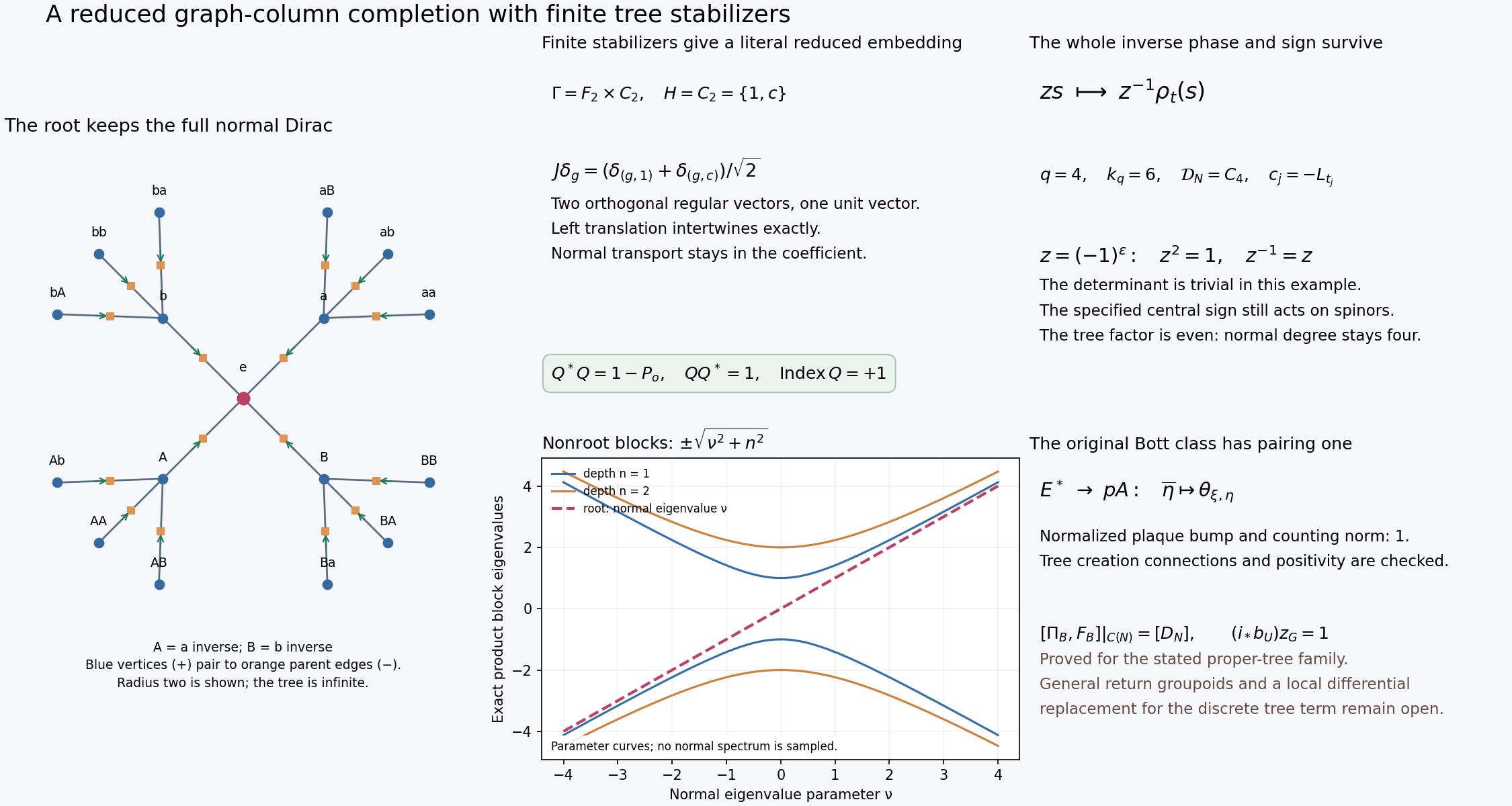 Finite-stabilizer embedding, whole inverse phase and original pairing