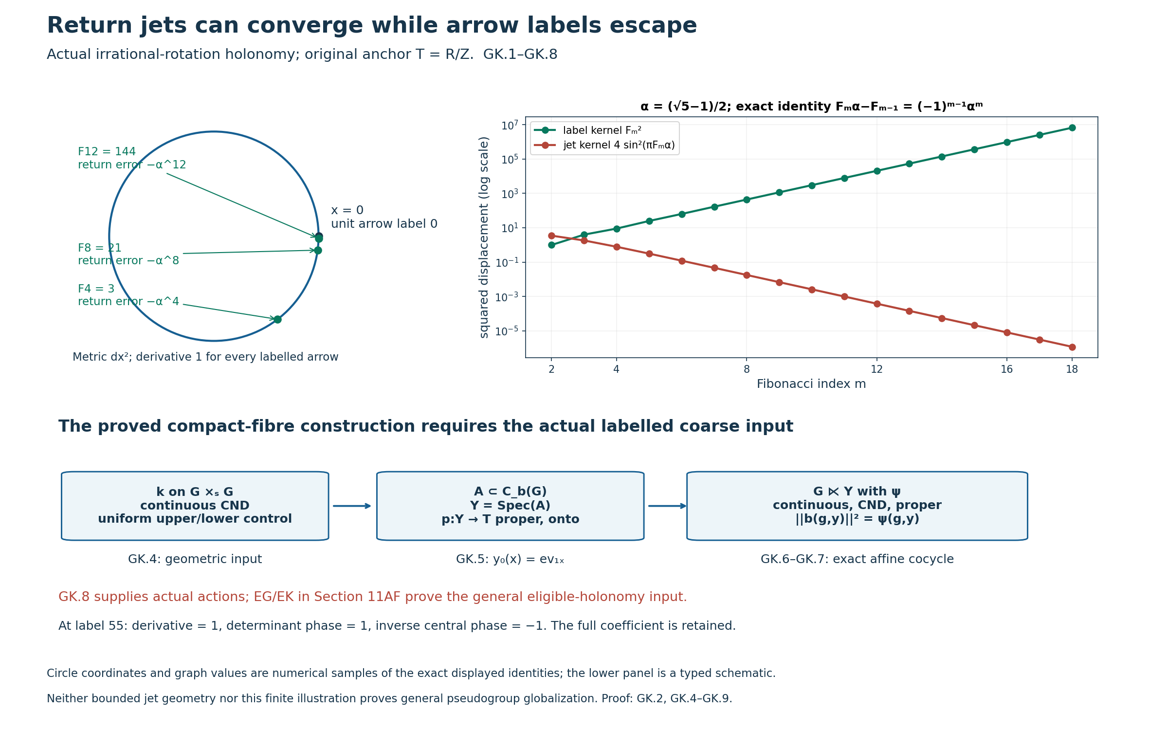 Retained irrational-rotation labels and the compact-fibre kernel construction