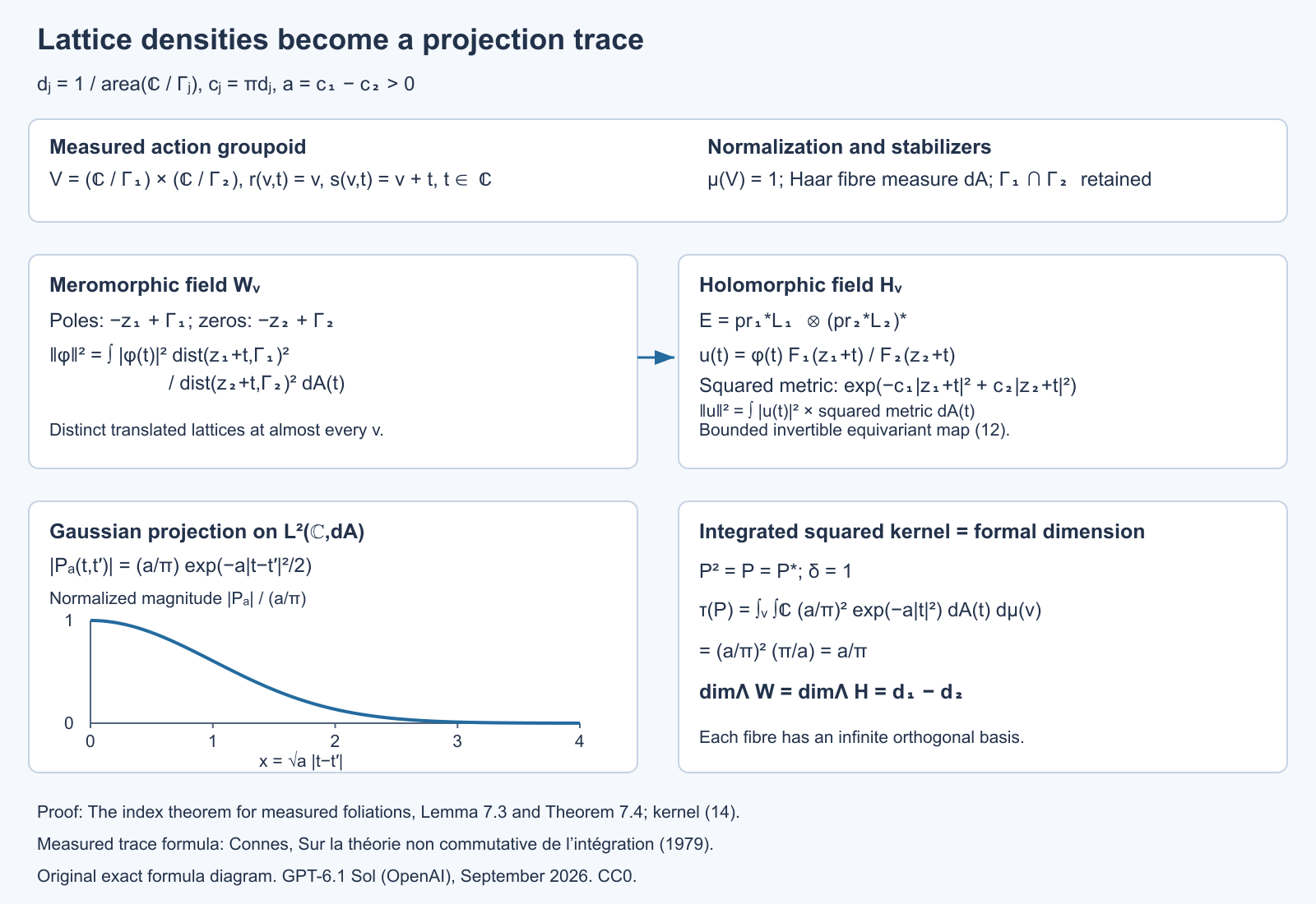 The lattice meromorphic field becomes a Gaussian projection whose trace is the density difference