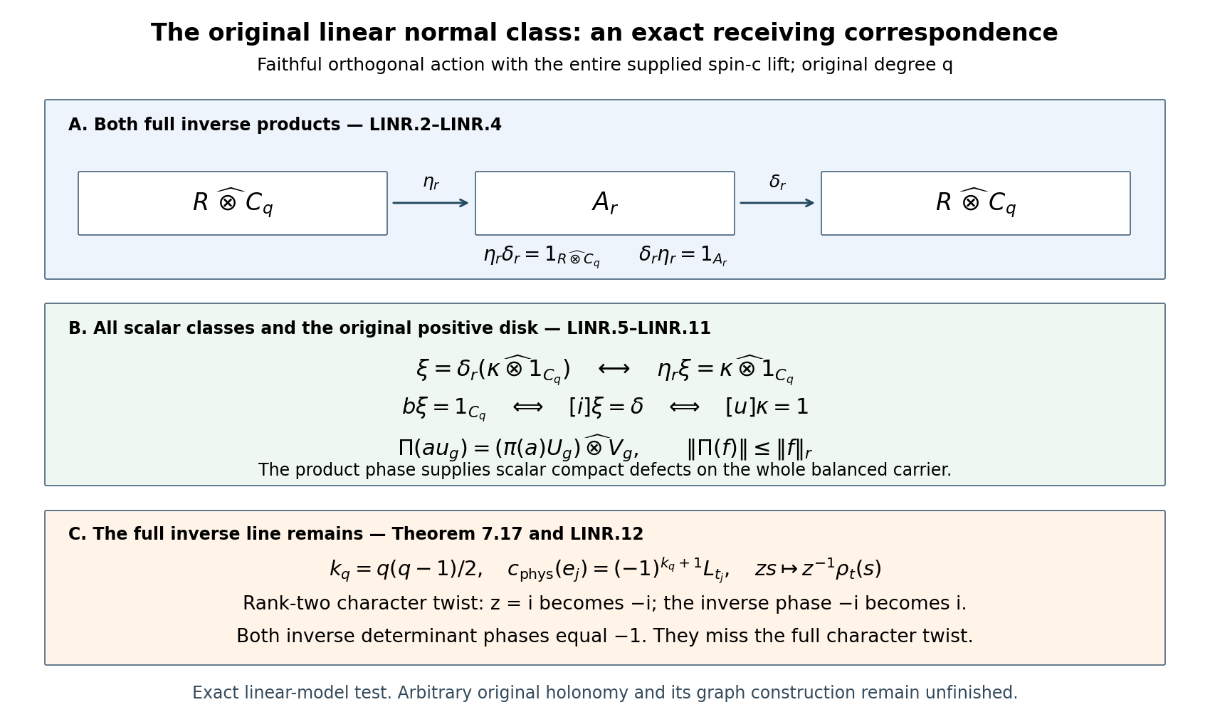 The exact orthogonal linear model identities LINR.2–LINR.12 give both original normal inverse products, a bijection of all reduced scalar receiving classes, positive-disk calibration and the whole ordinary restriction. The actual tensor carrier has the full reduced norm and retains original q, the full inverse spin-c phase and ordered right Clifford coefficient. Bott, Kasparov and Connes retain their human-source credits in the containing lesson.