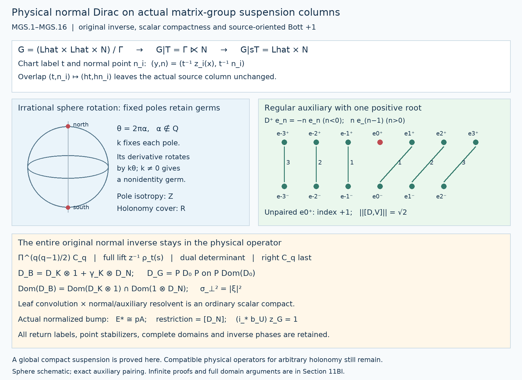 The actual source column, fixed-point germs and regular index-one auxiliary