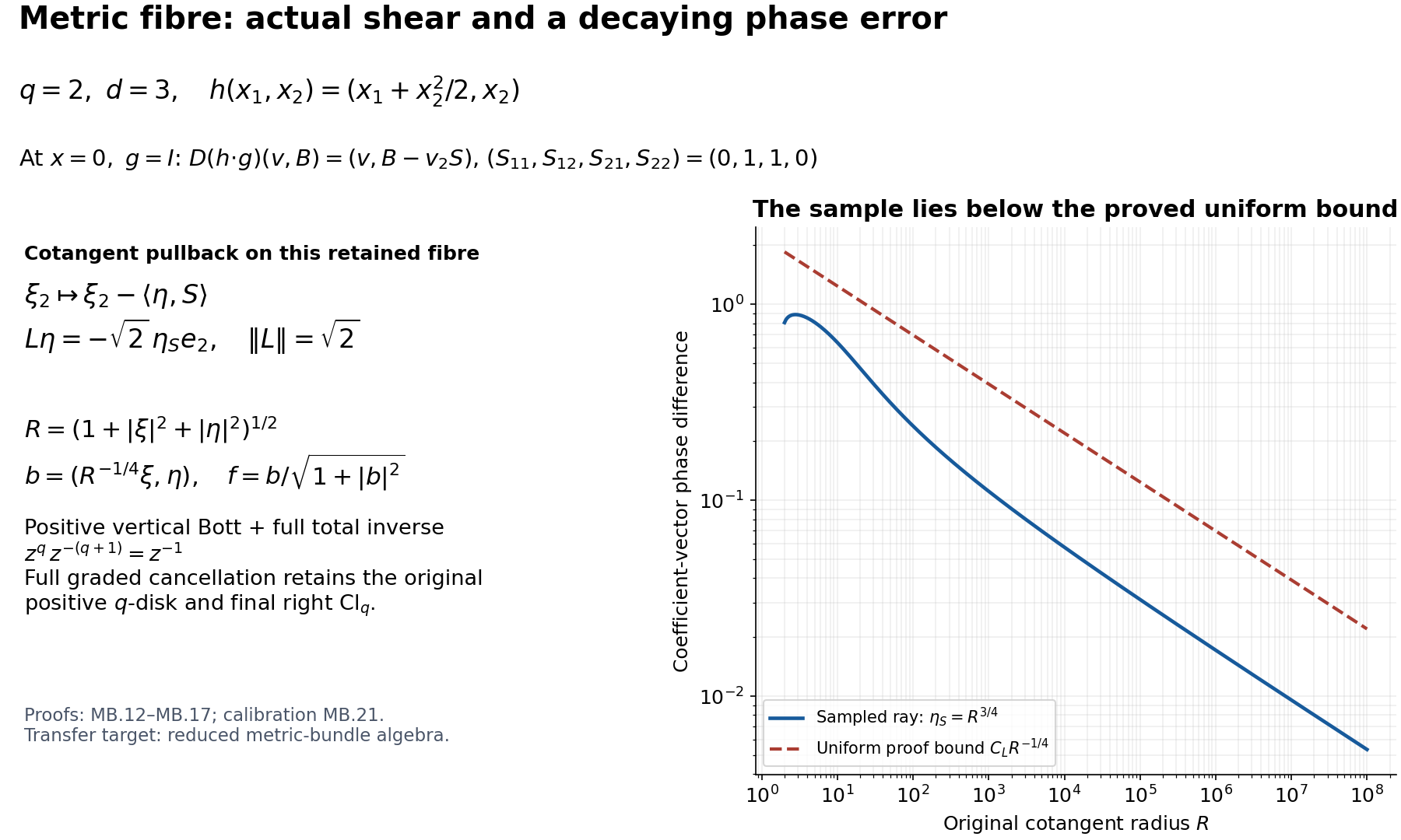The actual second-jet shear and the uniform compact-error mechanism MB.12–MB.17. The plotted ray is a sample; the uniform bound is proved. The full inverse vertical cancellation leaves the original q, and no scalar reduced receiving class is inferred.