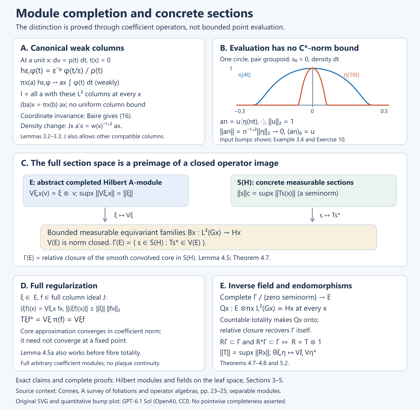 Canonical weak columns, nonclosable evaluation, closed operator realization and inverse fields