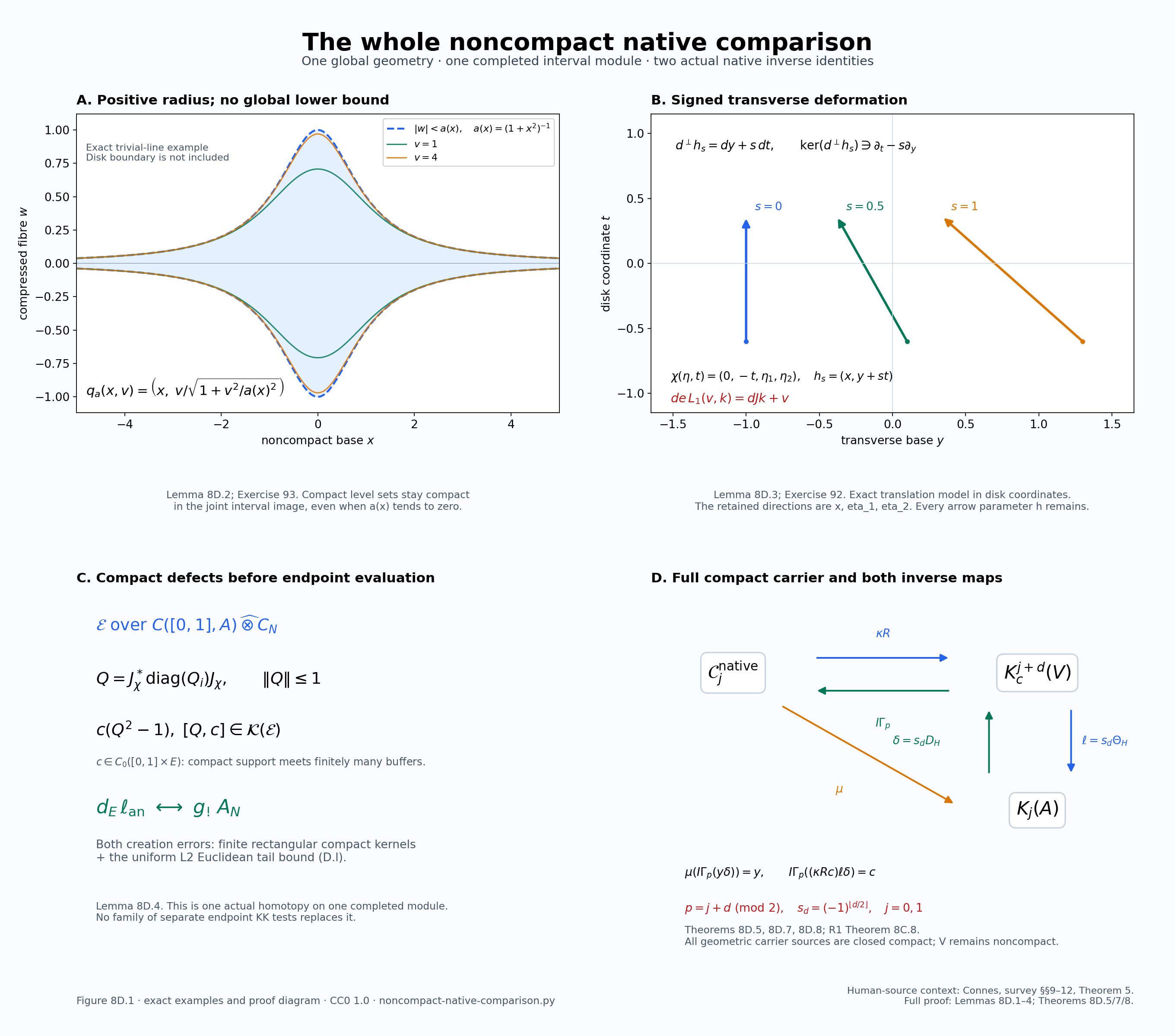 The whole noncompact native comparison and both assembly inverses
