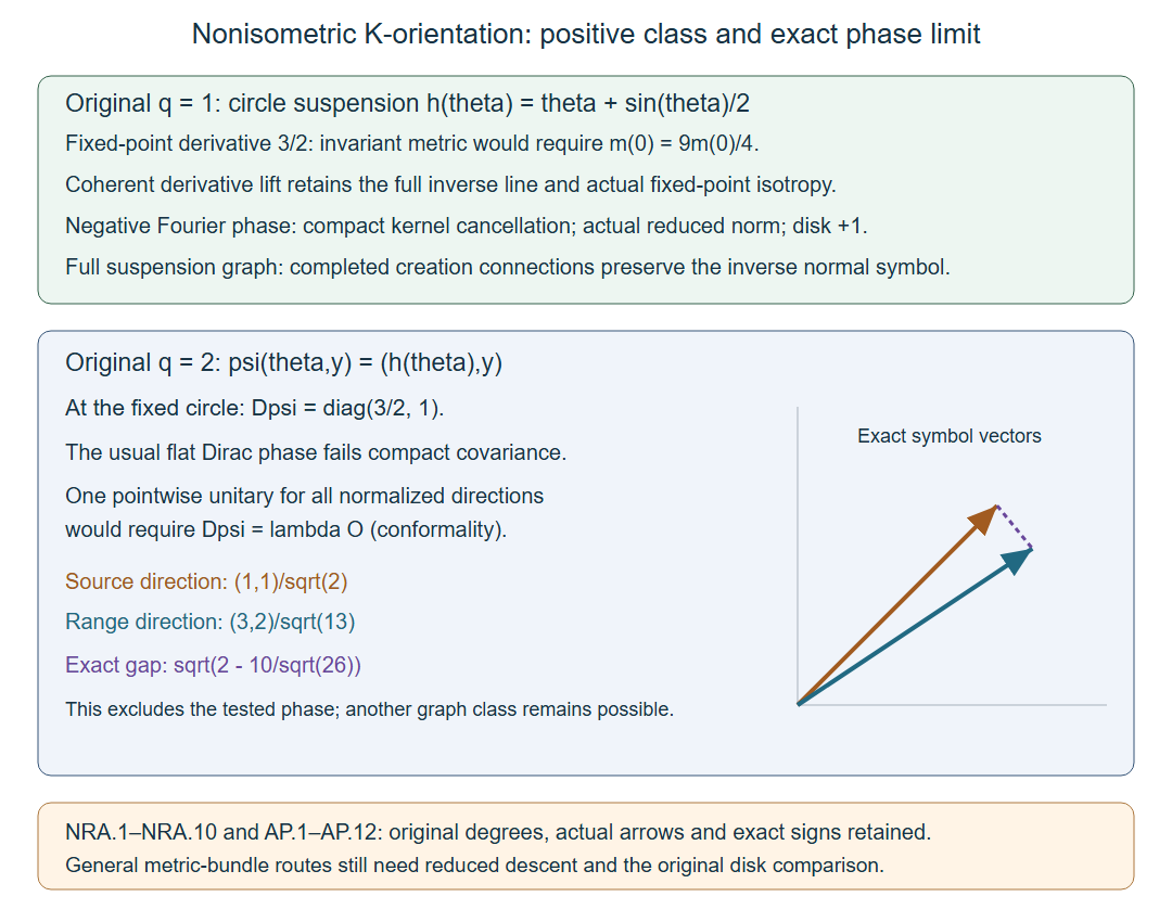 The nonisometric circle provider and anisotropic normal-phase countertest