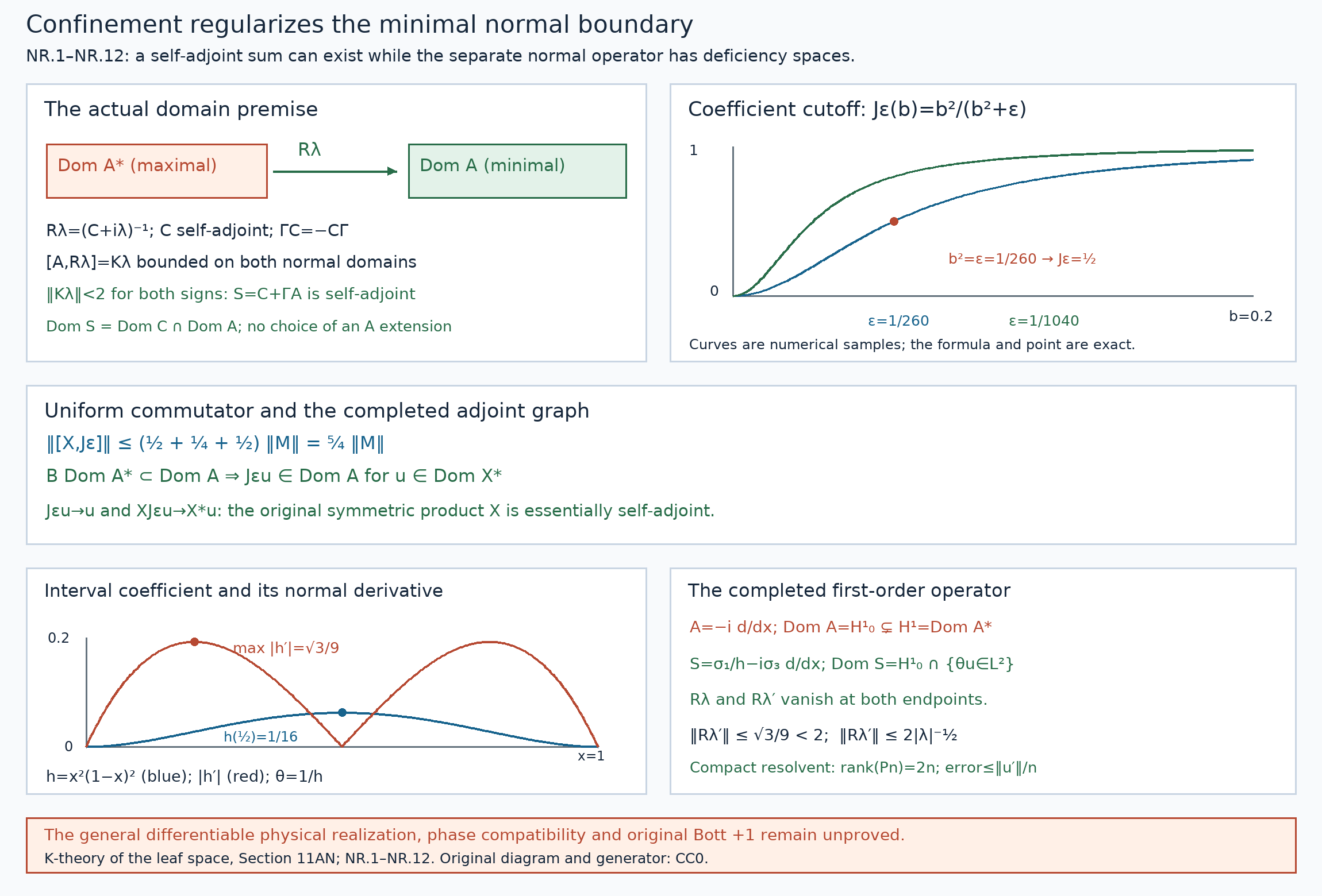 Minimal normal domains and coefficient graph regularization