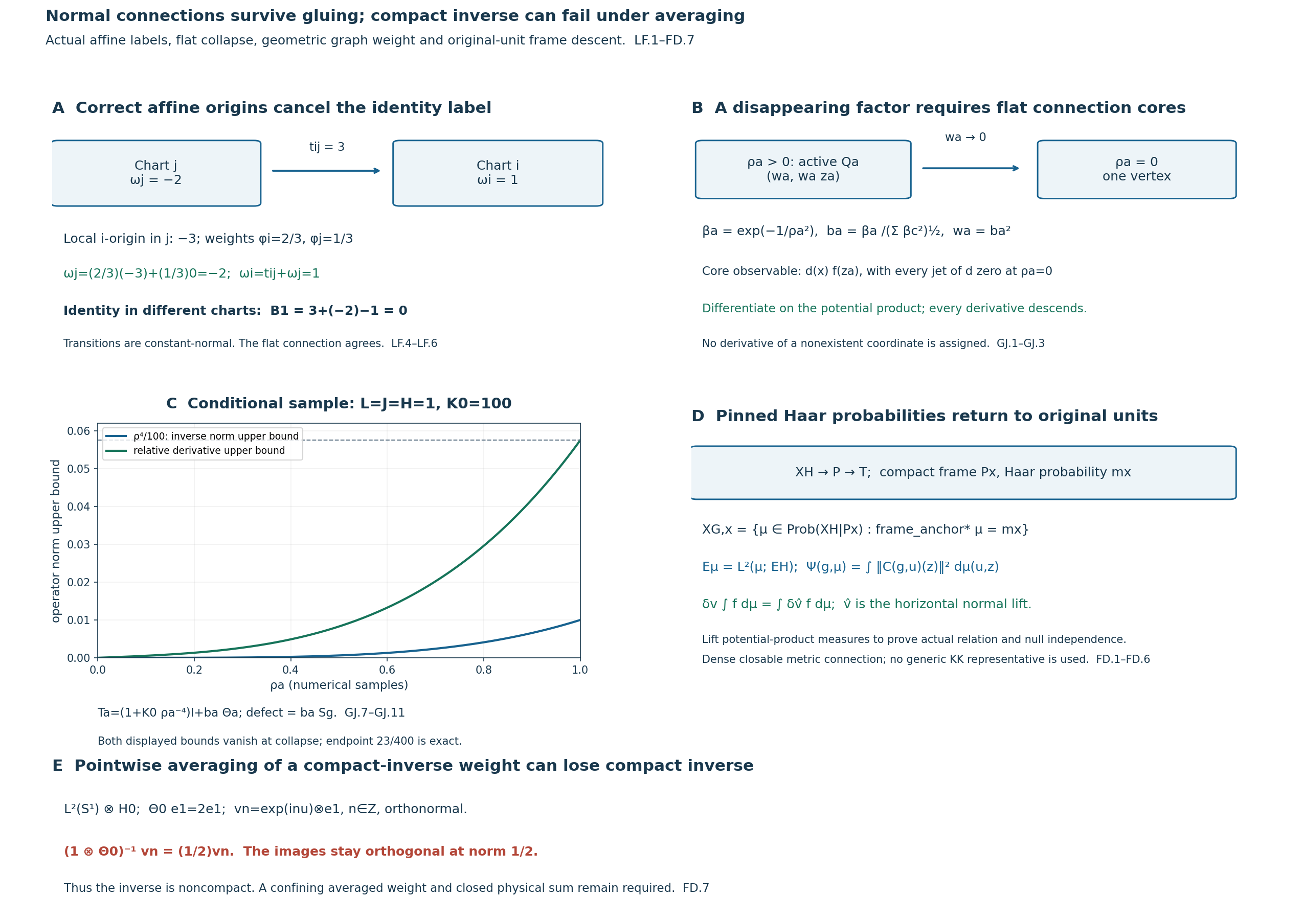 Actual affine origins, flat collapse, graph-weight estimates and compact-frame connection descent