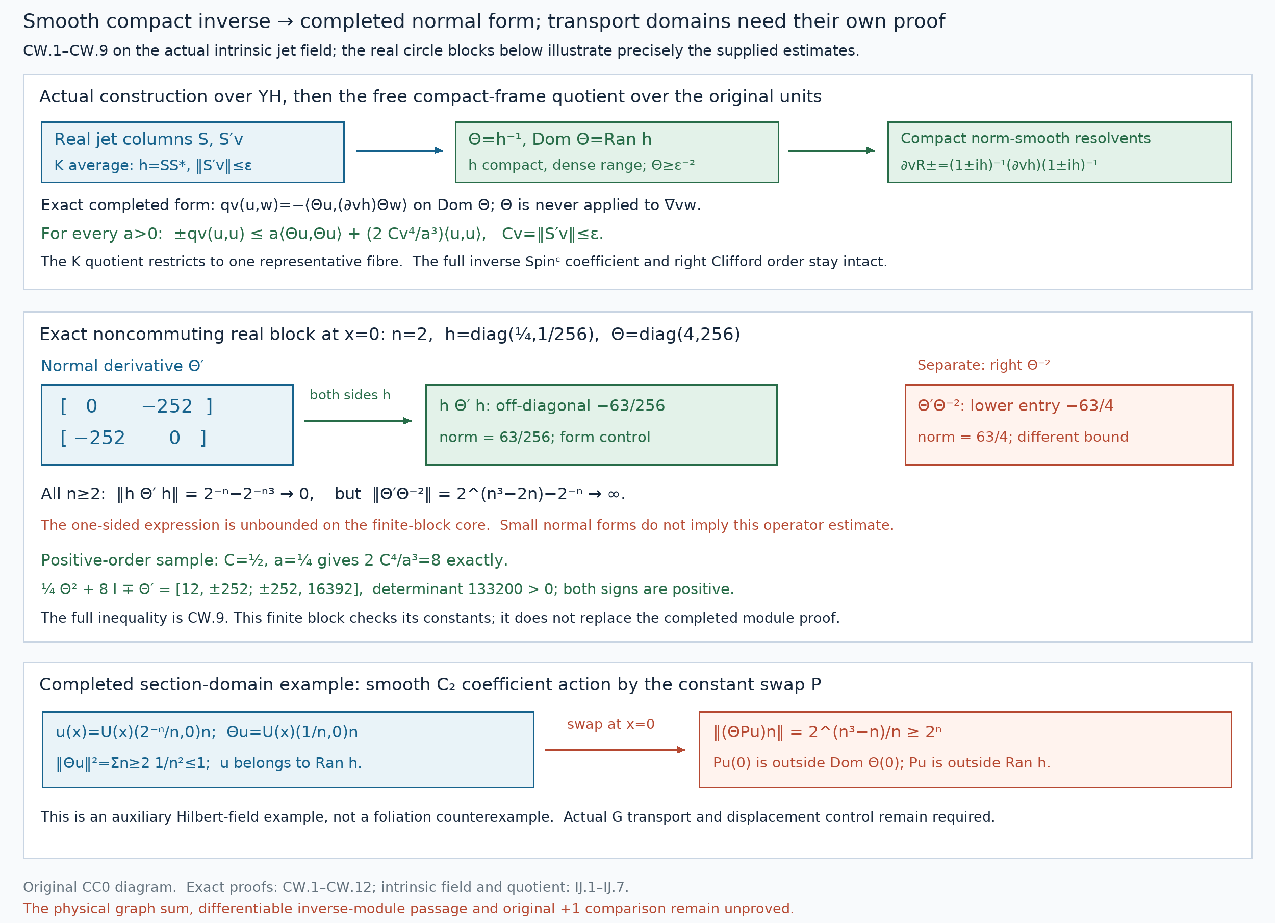 Smooth compact inverse and the exact normal-form and action-domain distinction