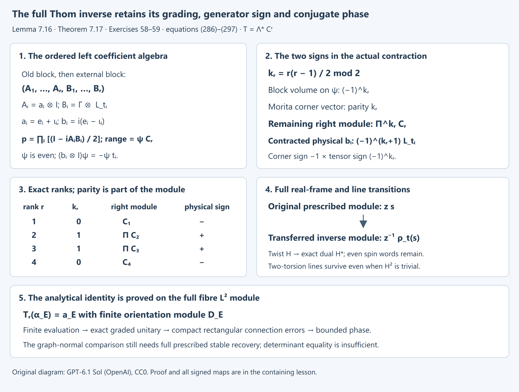 Full grading and phase in the inverse coefficient transfer