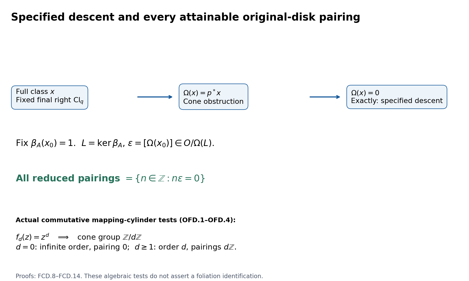 The cone obstruction for a specified class, its quotient by original-disk-invisible corrections, and the exact attainable pairing subgroup FCD.8–FCD.14. The lower row shows the actual commutative tests OFD.1–OFD.4; these are not foliation counterexamples.