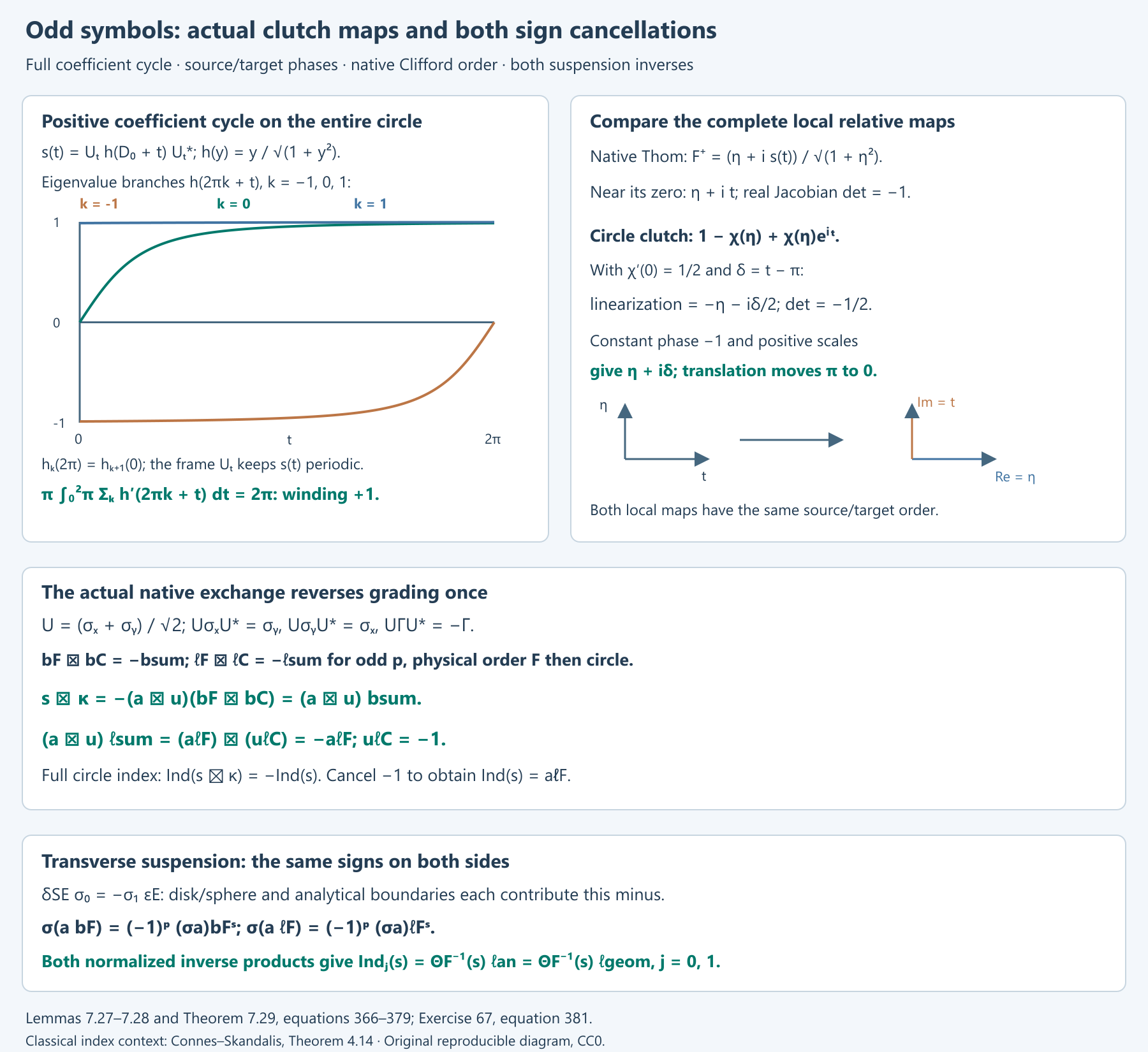 The positive circle coefficient, actual clutch maps and both odd sign cancellations