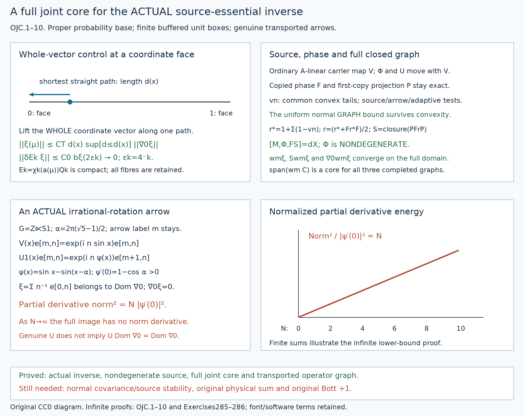 Boundary estimate, source-essential joint approximation and the actual transported-arrow domain test