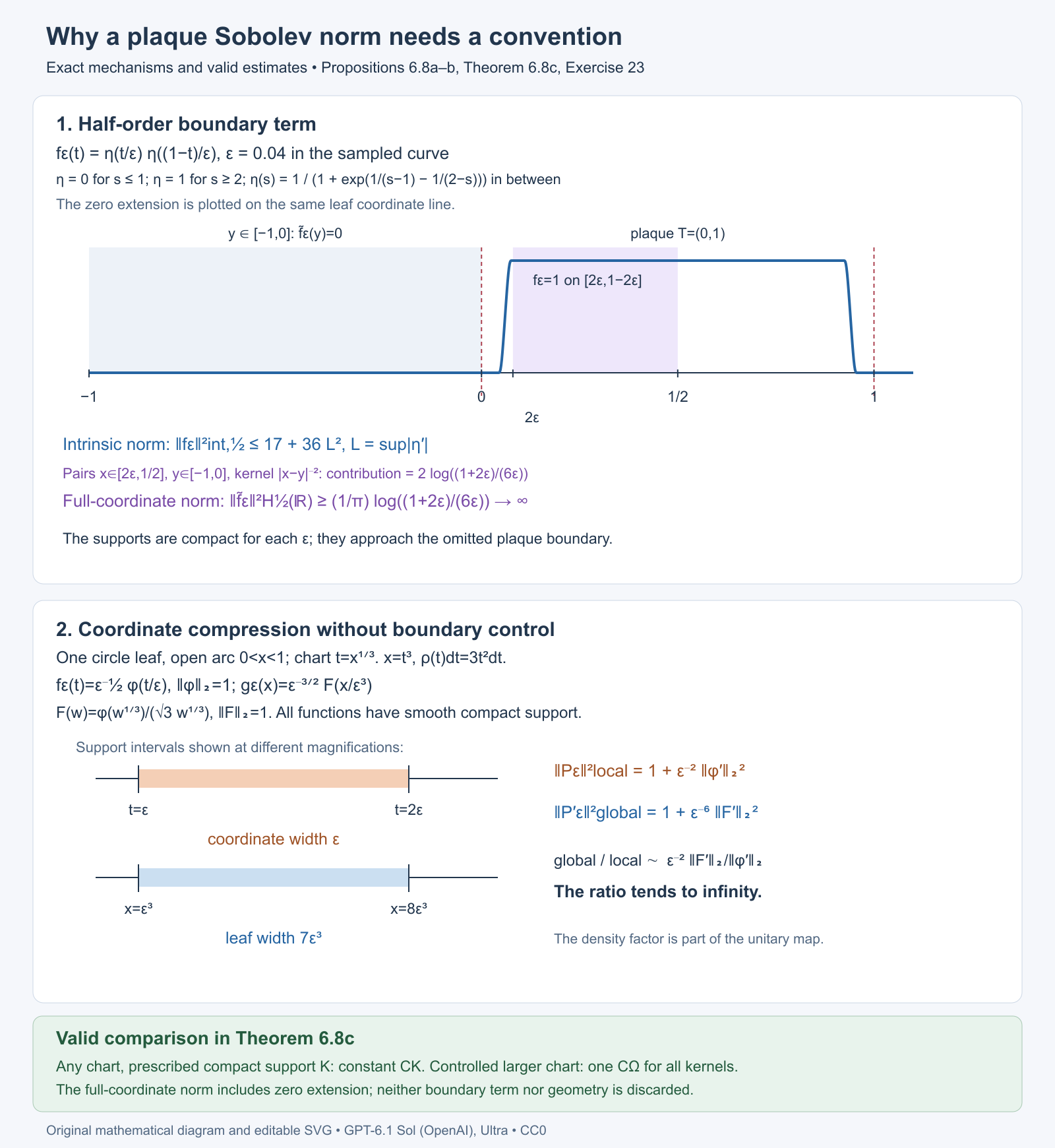 Two mechanisms in a local Sobolev comparison: the logarithmic half-order boundary term and the cubic coordinate compression.