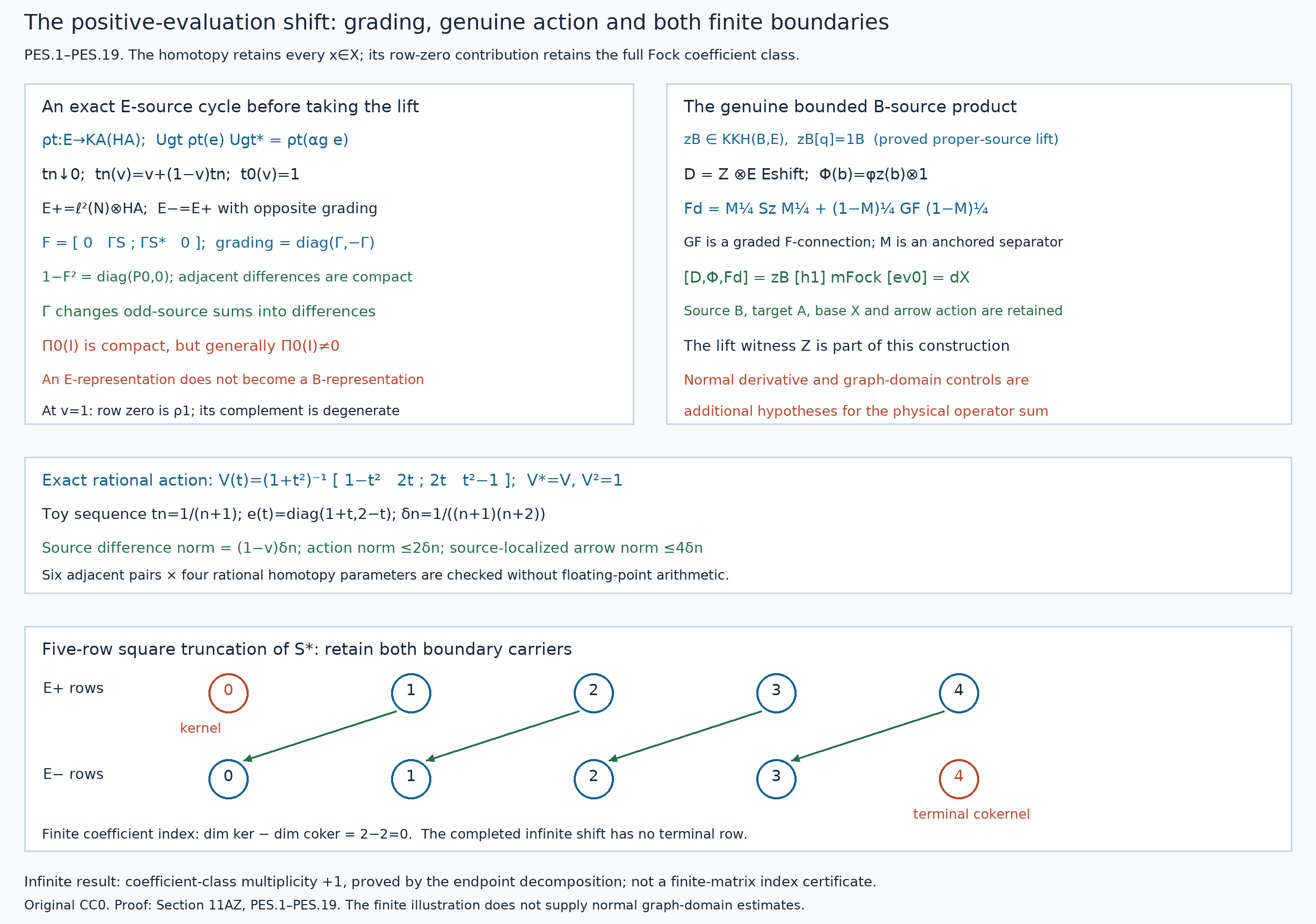 Positive-evaluation shift, grading and the bounded inverse product