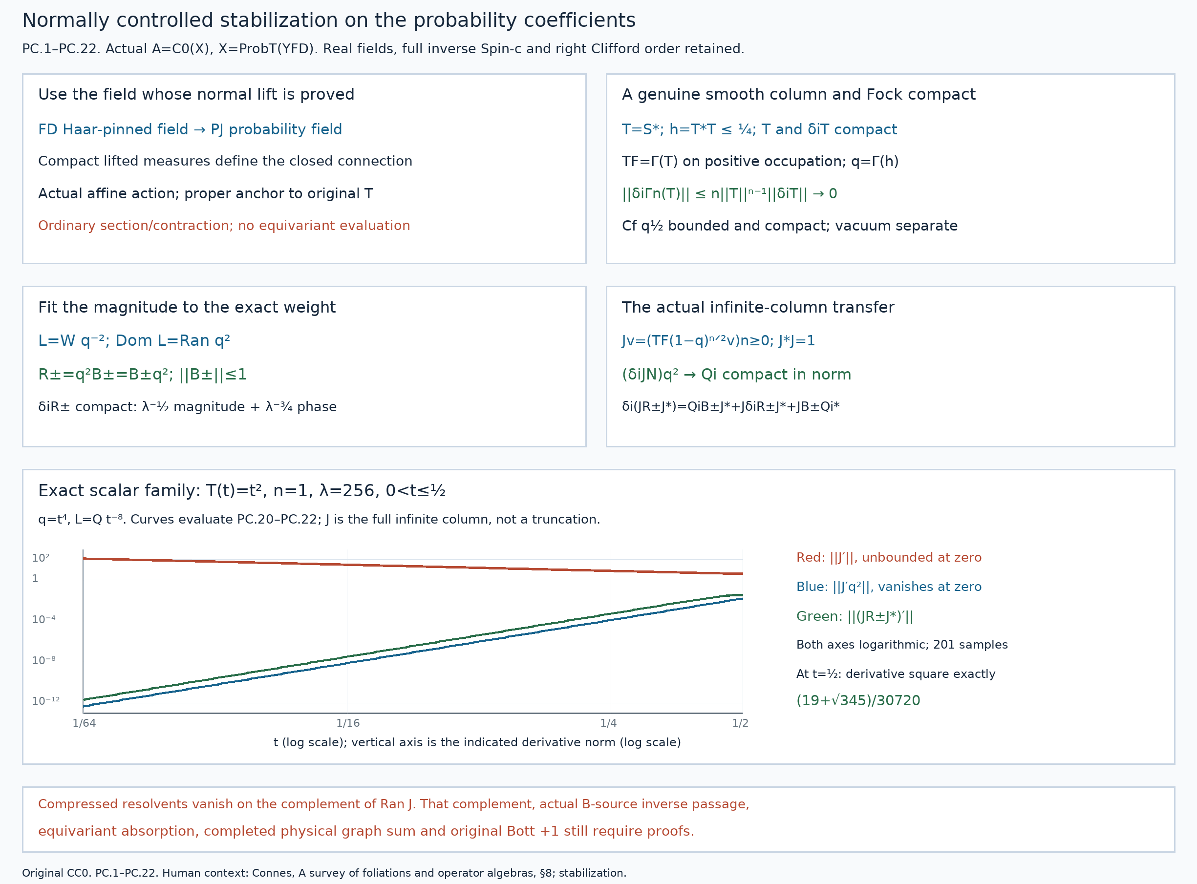 Normally controlled stabilization on the probability coefficients