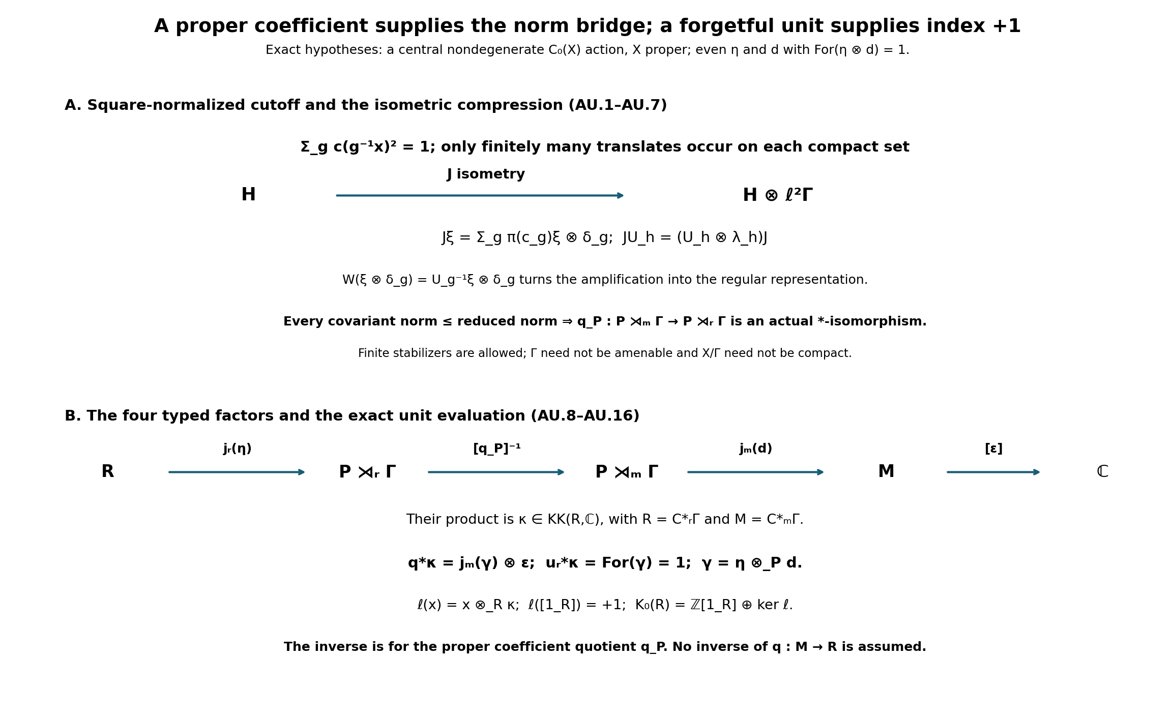 The cutoff isometry and the four typed factors of the scalar unit-index construction