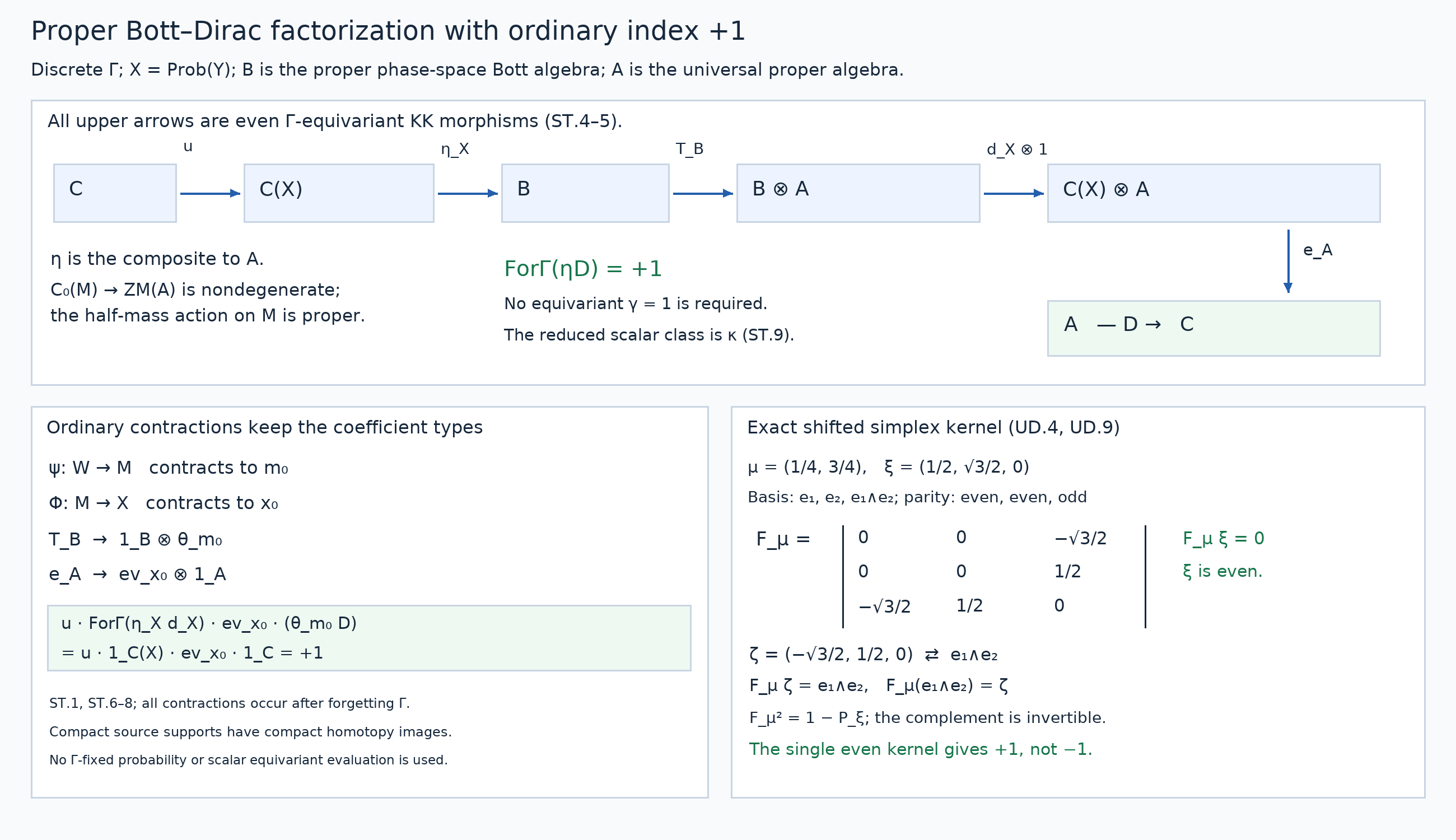 The exact proper factorization, ordinary contractions and even simplex kernel