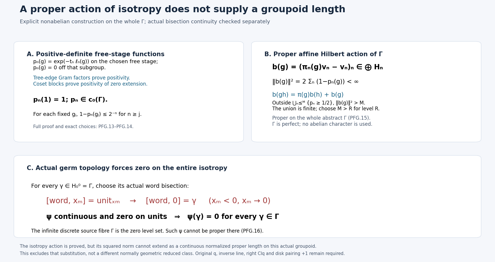 PFG.13–PFG.16 construct a proper affine Hilbert action of the entire abstract isotropy group, using positive-definite stage functions and the convergent whole cocycle. Every continuous normalized scalar length on the actual germ groupoid nevertheless vanishes on that infinite source fibre. This excludes substituting pointwise proper isotropy data for a continuous proper groupoid auxiliary; it does not exclude a different reduced normal class.