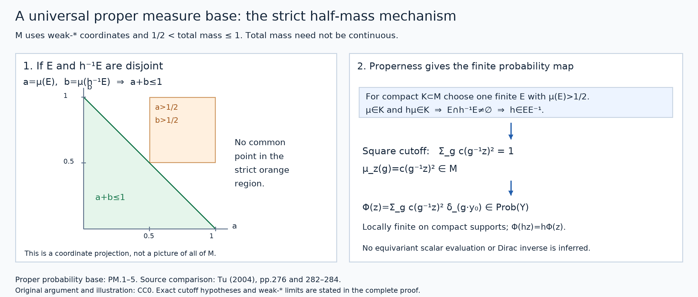 The half-mass properness test and the cutoff probability map