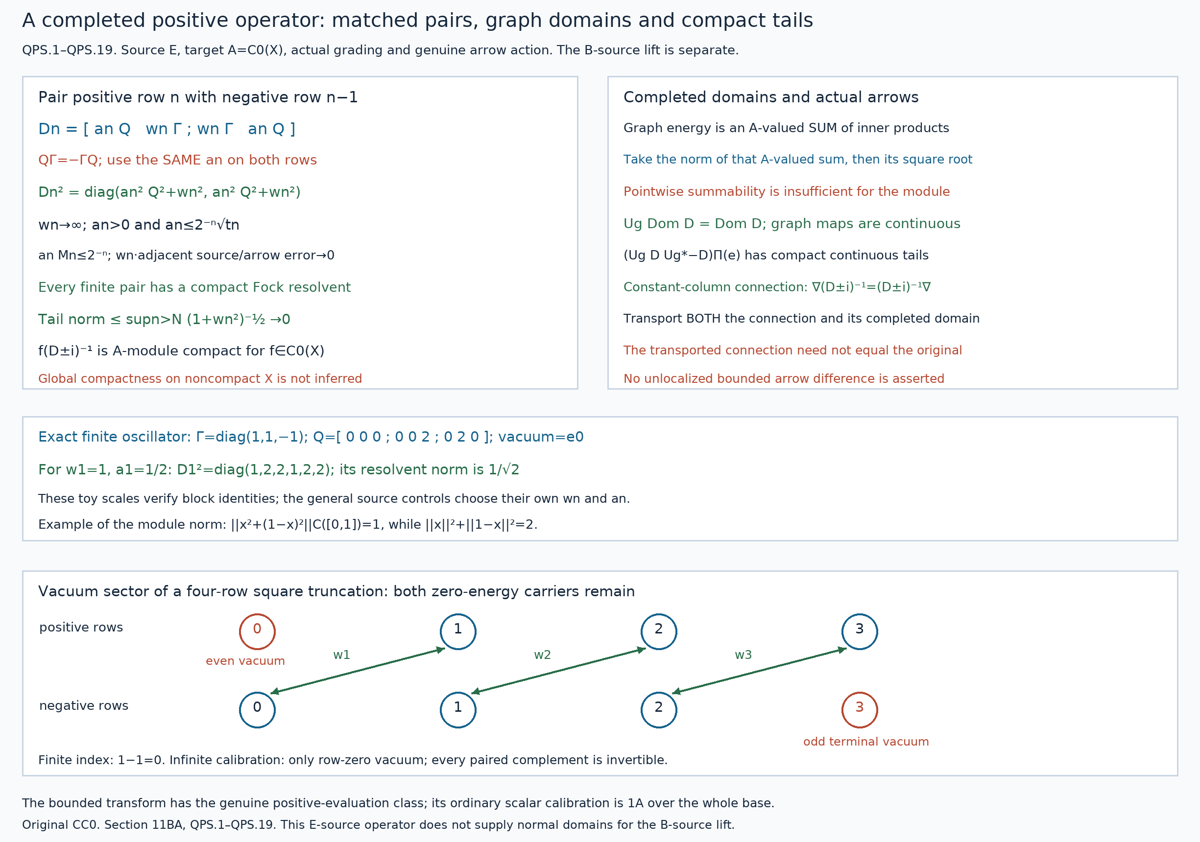 Completed positive operator, paired graph domains and compact tails