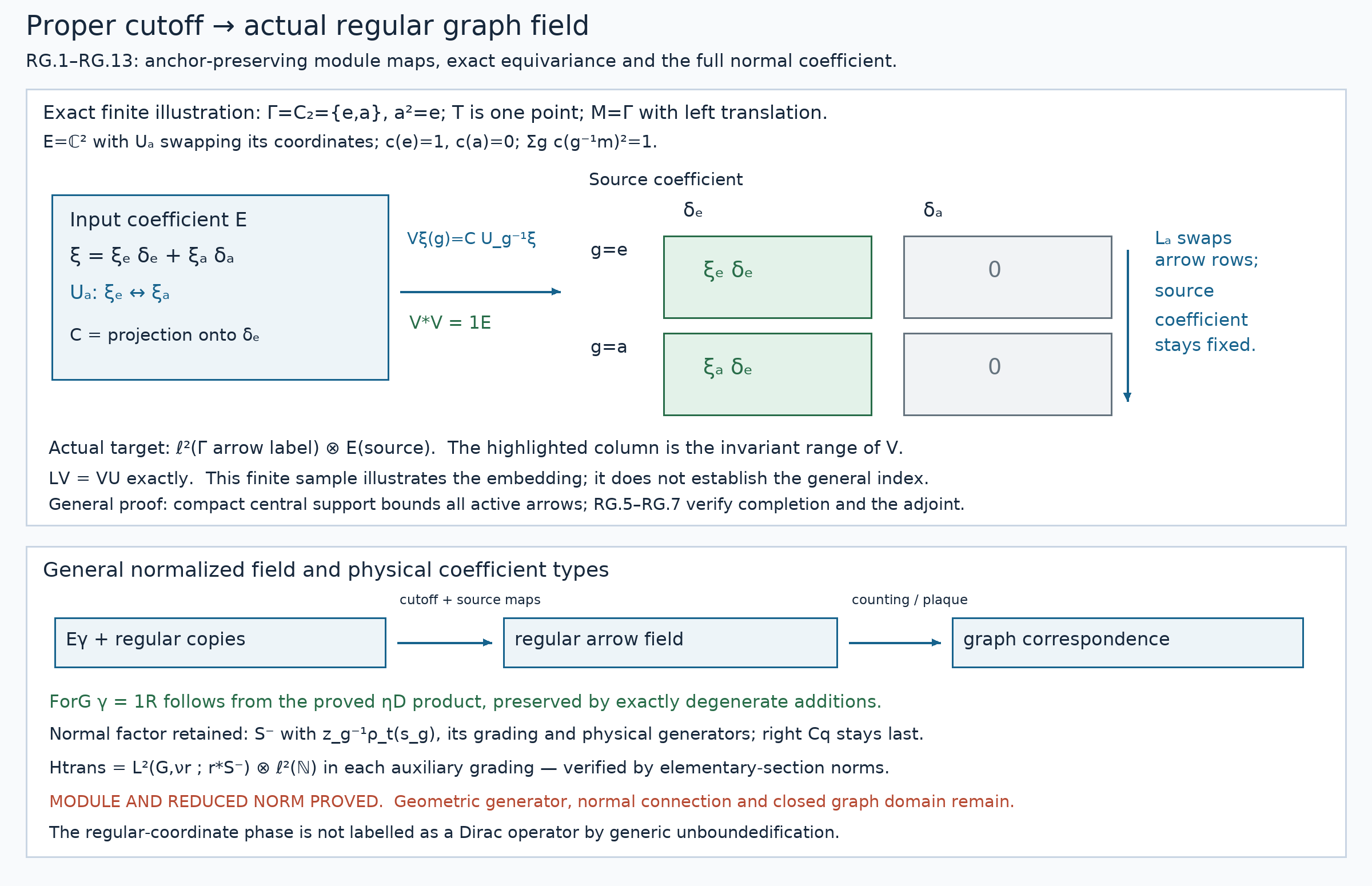 Exact proper cutoff and actual regular graph coefficient order