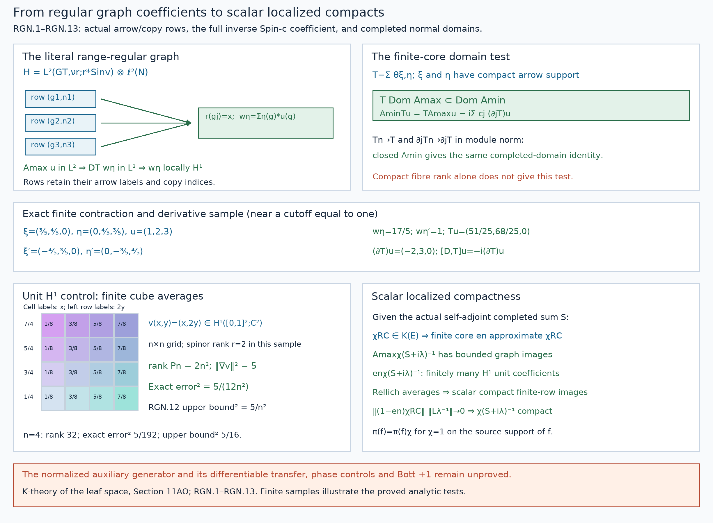 Actual regular normal domains and scalar localized compactness