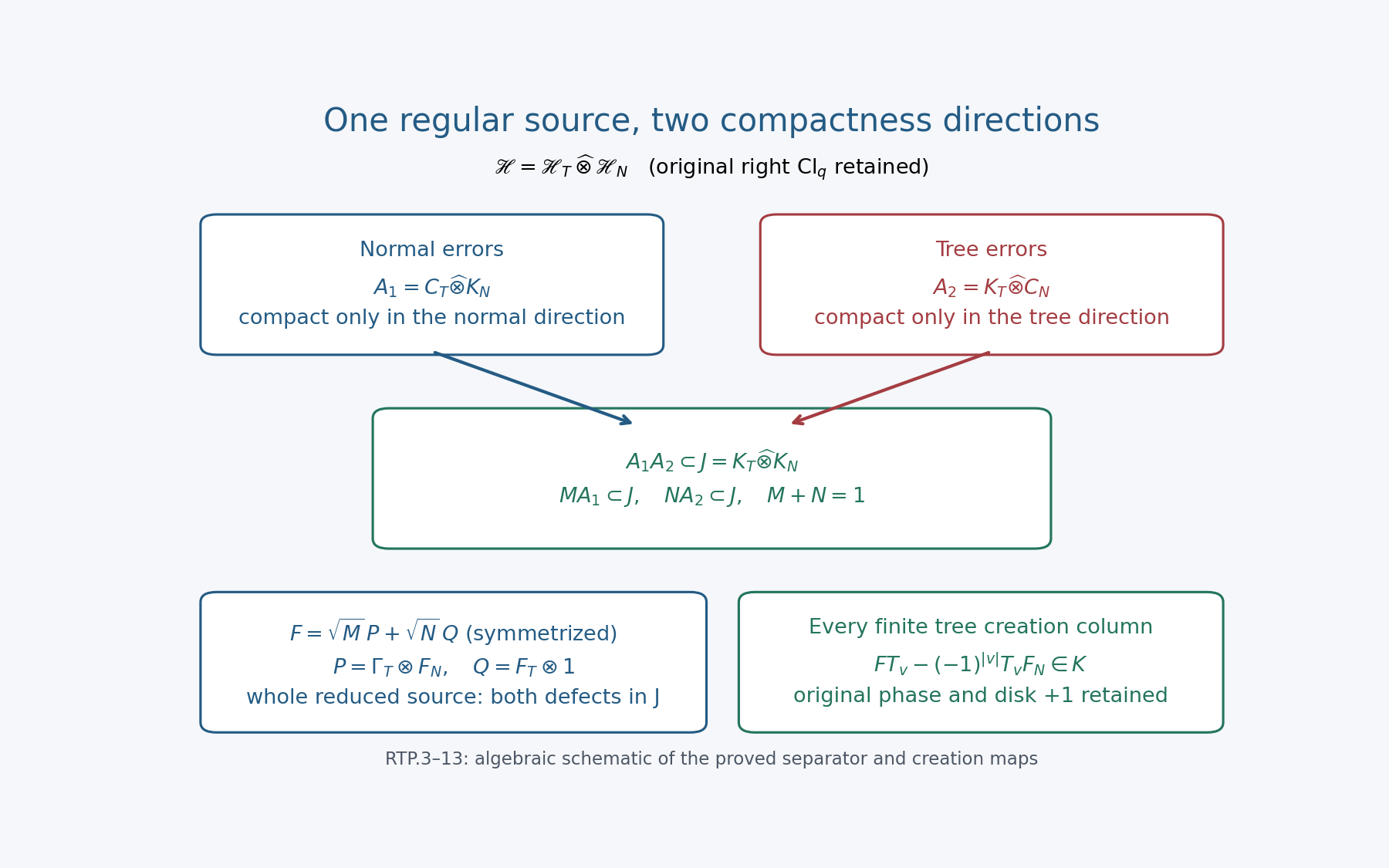 The original ordered module, two different compactness directions and complete separator RTP.3–RTP.12. The creation comparison RTP.11–RTP.13 retains every supplied normal phase and the original disk, while the entire reduced algebra controls joint infinity.