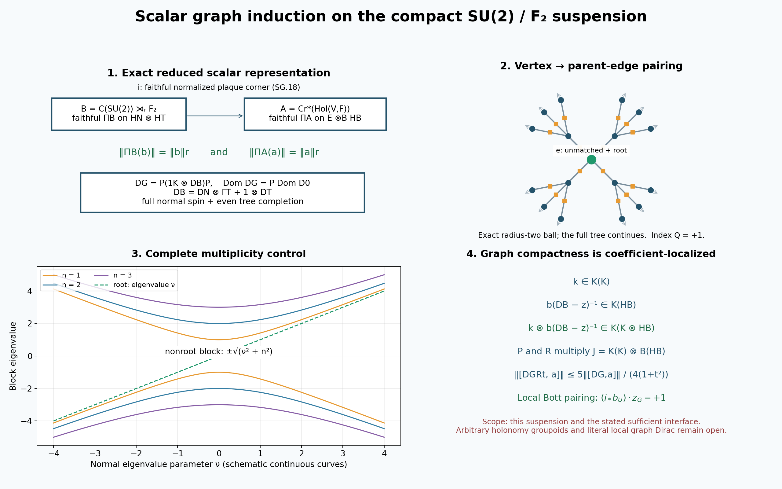 Scalar graph induction and complete multiplicity control