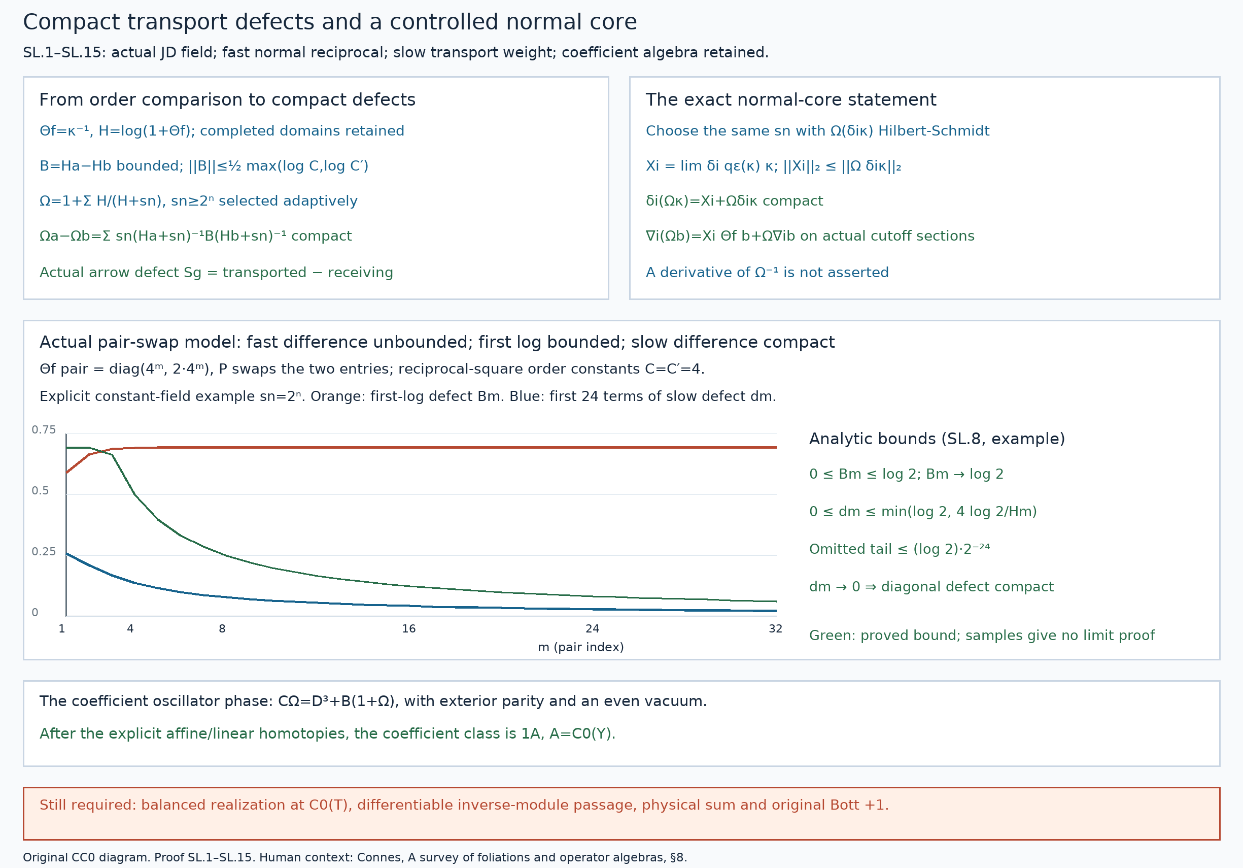 Slow compact transport and the controlled normal core