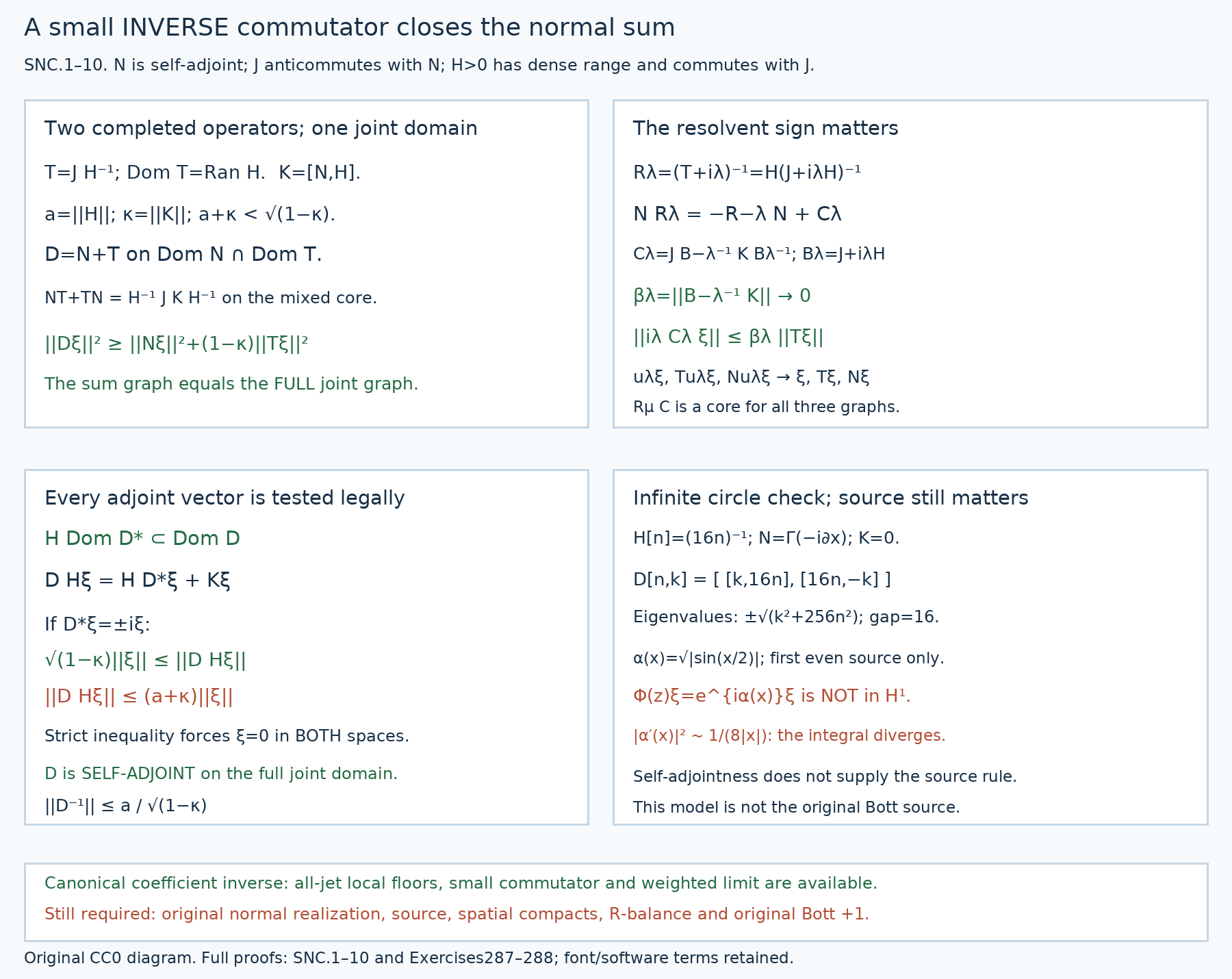 Small inverse commutator, full joint domain and adjoint deficiency estimate