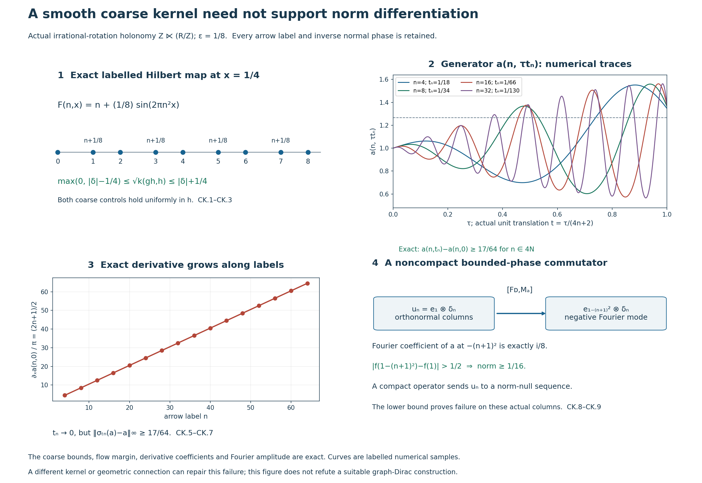 Smooth labelled kernel, exact coarse controls and failure of normal norm continuity